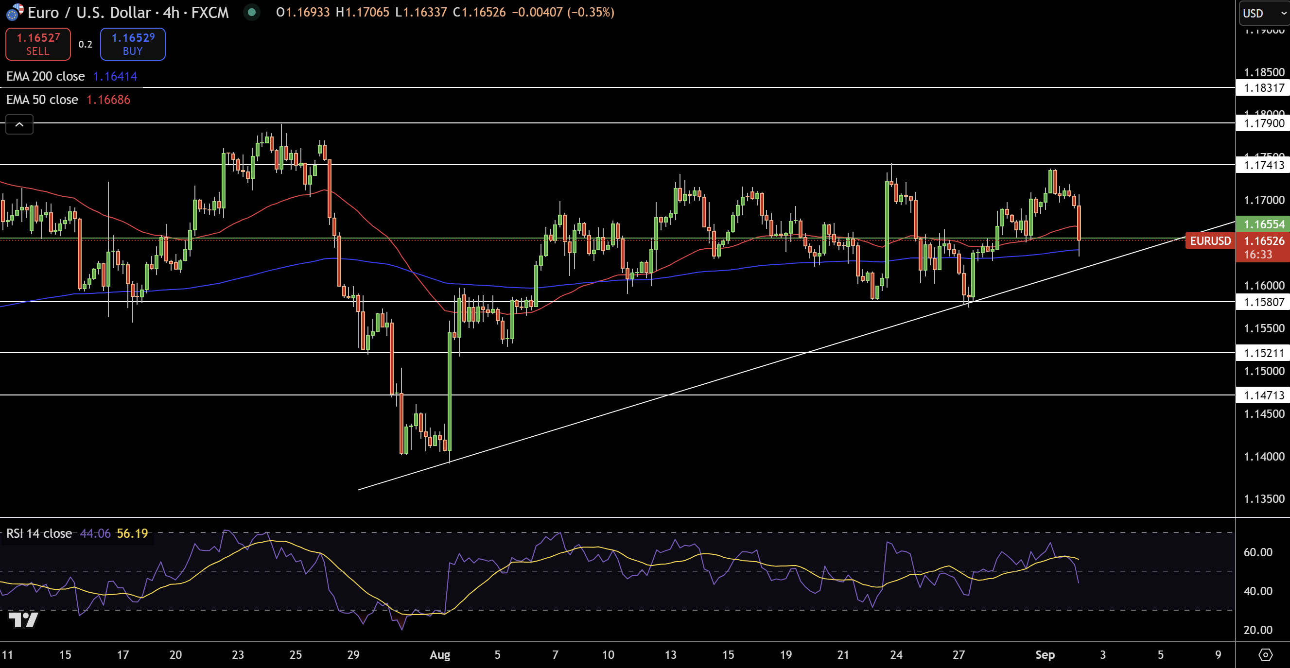 EUR/USD Price Chart - Source: Tradingview