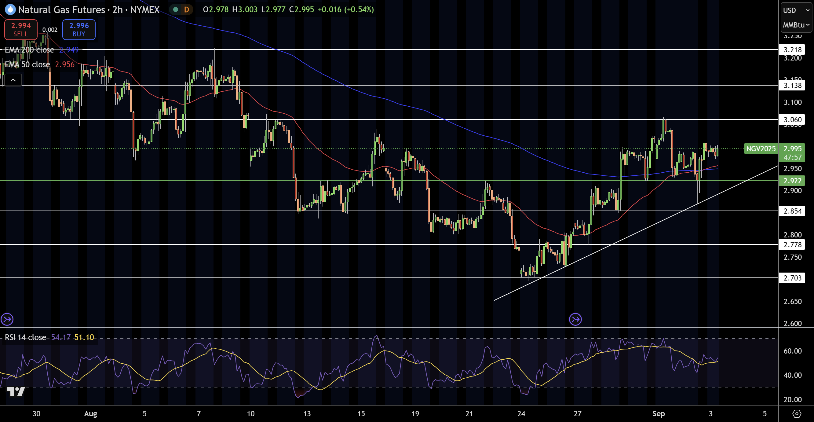 Natural Gas (NG) Price Chart
