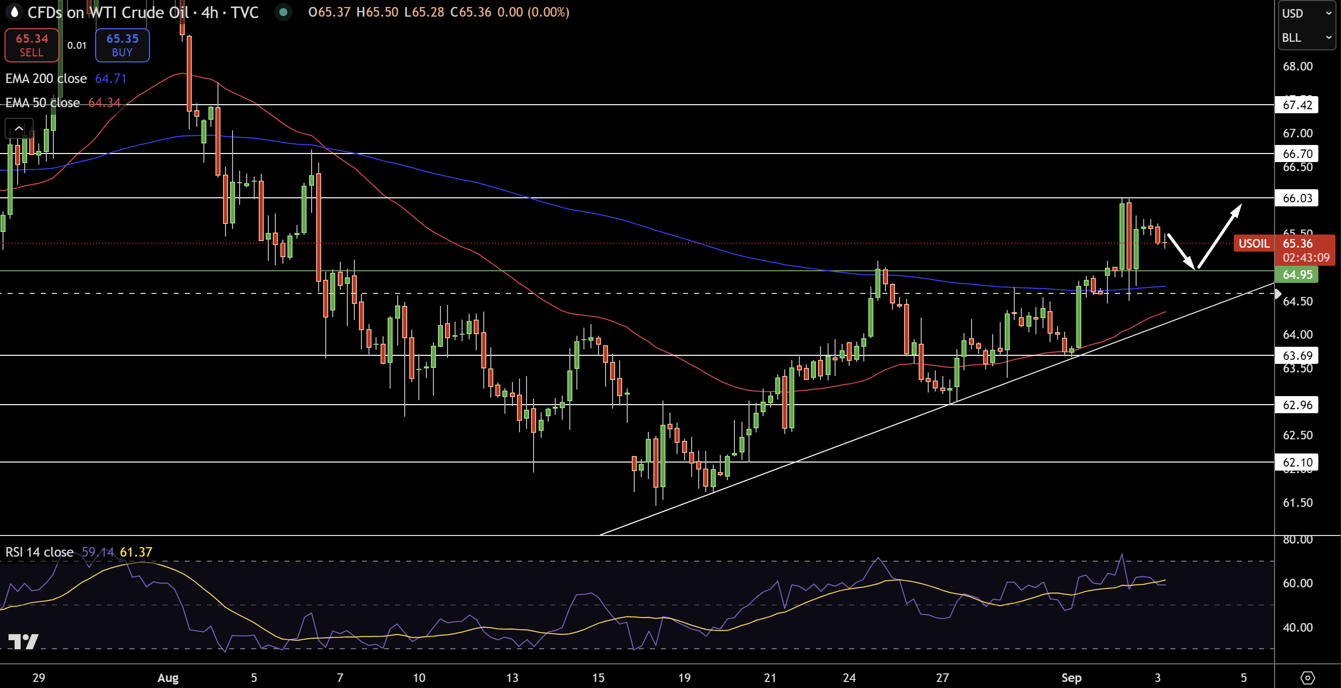 WTI Price Chart