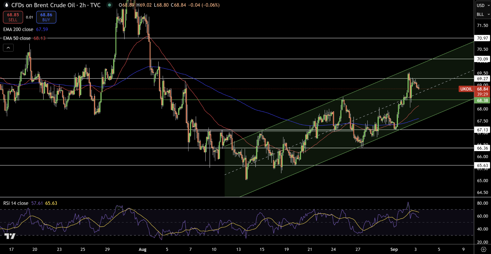 Brent Price Chart
