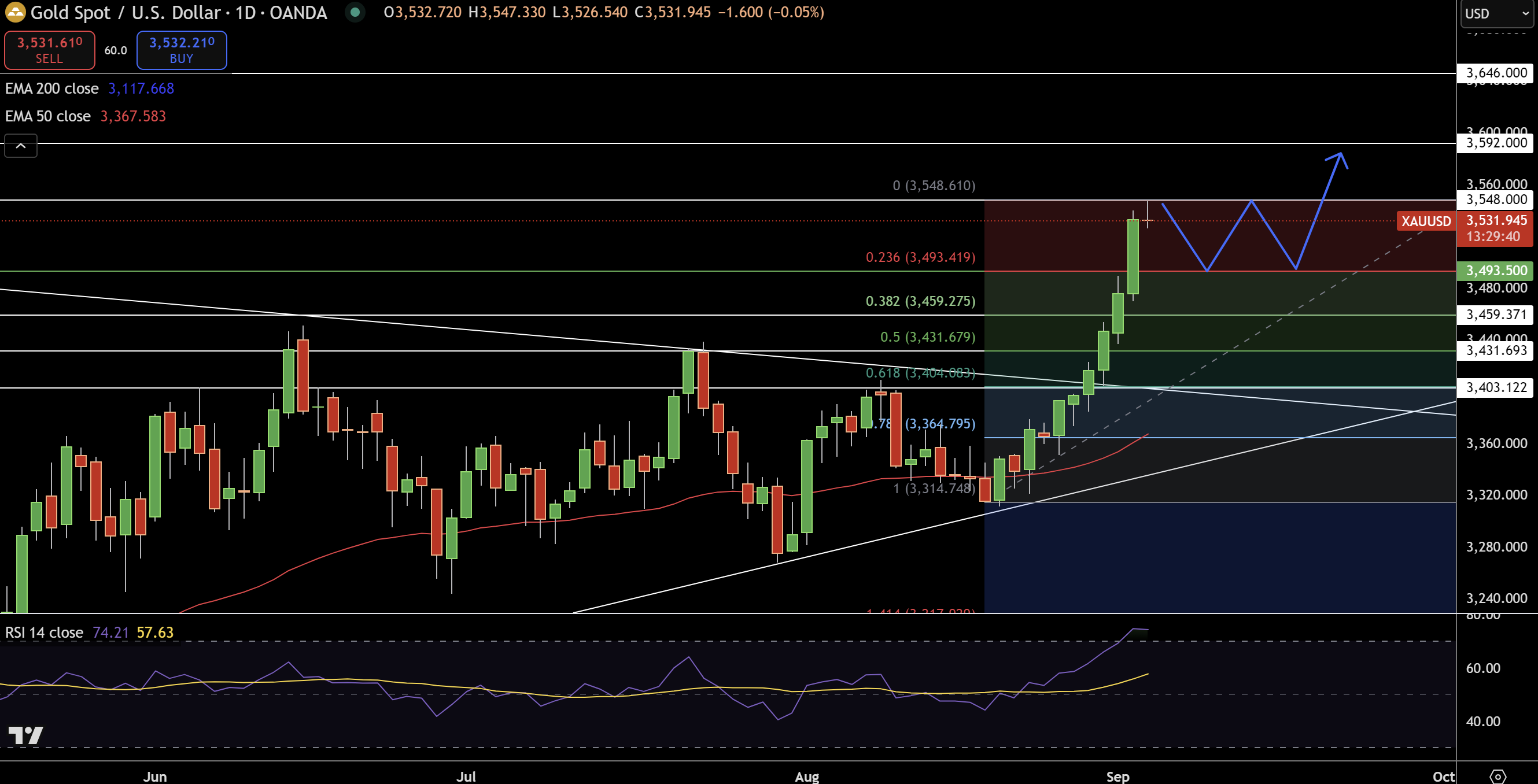 Gold – Chart