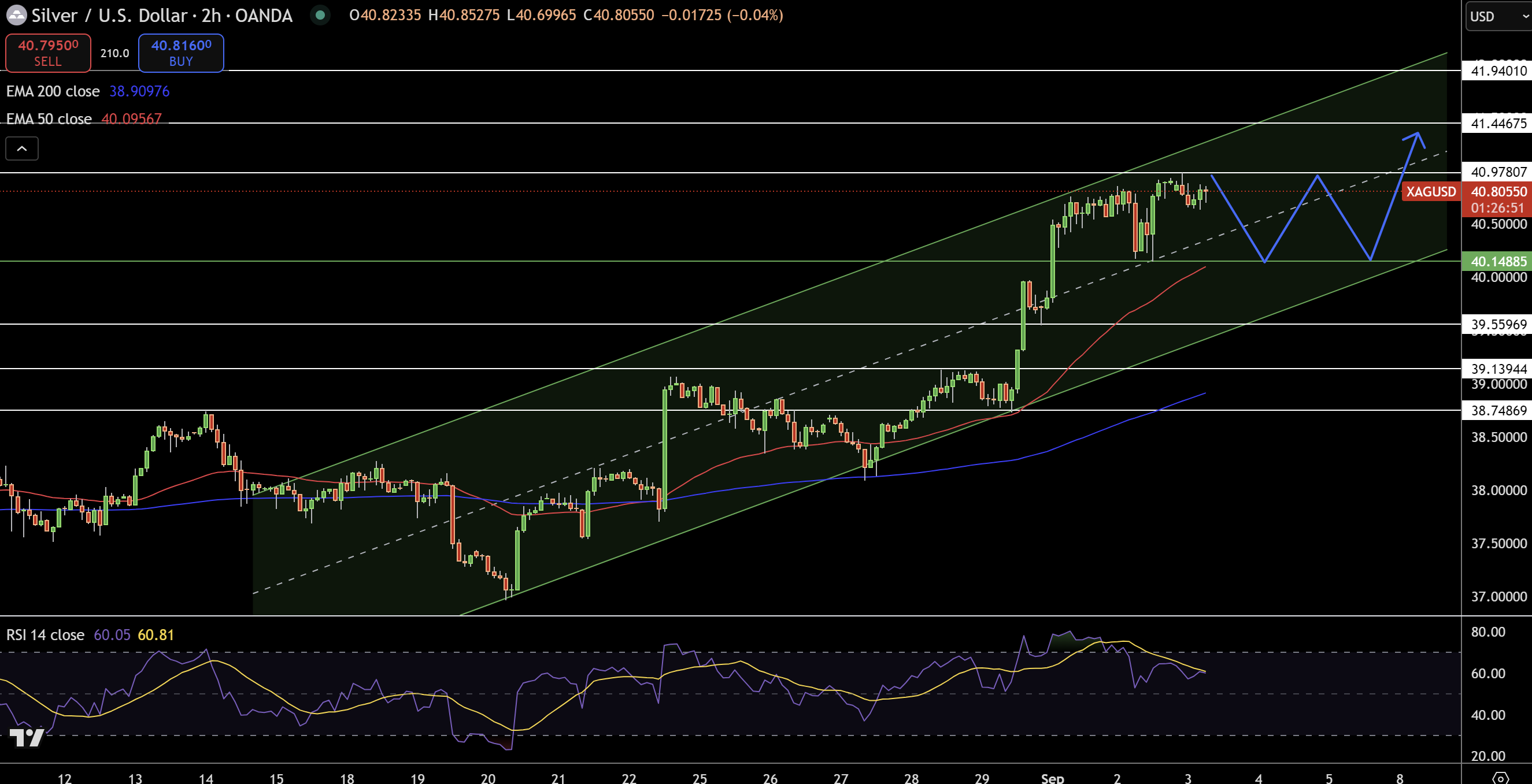 Silver – Chart