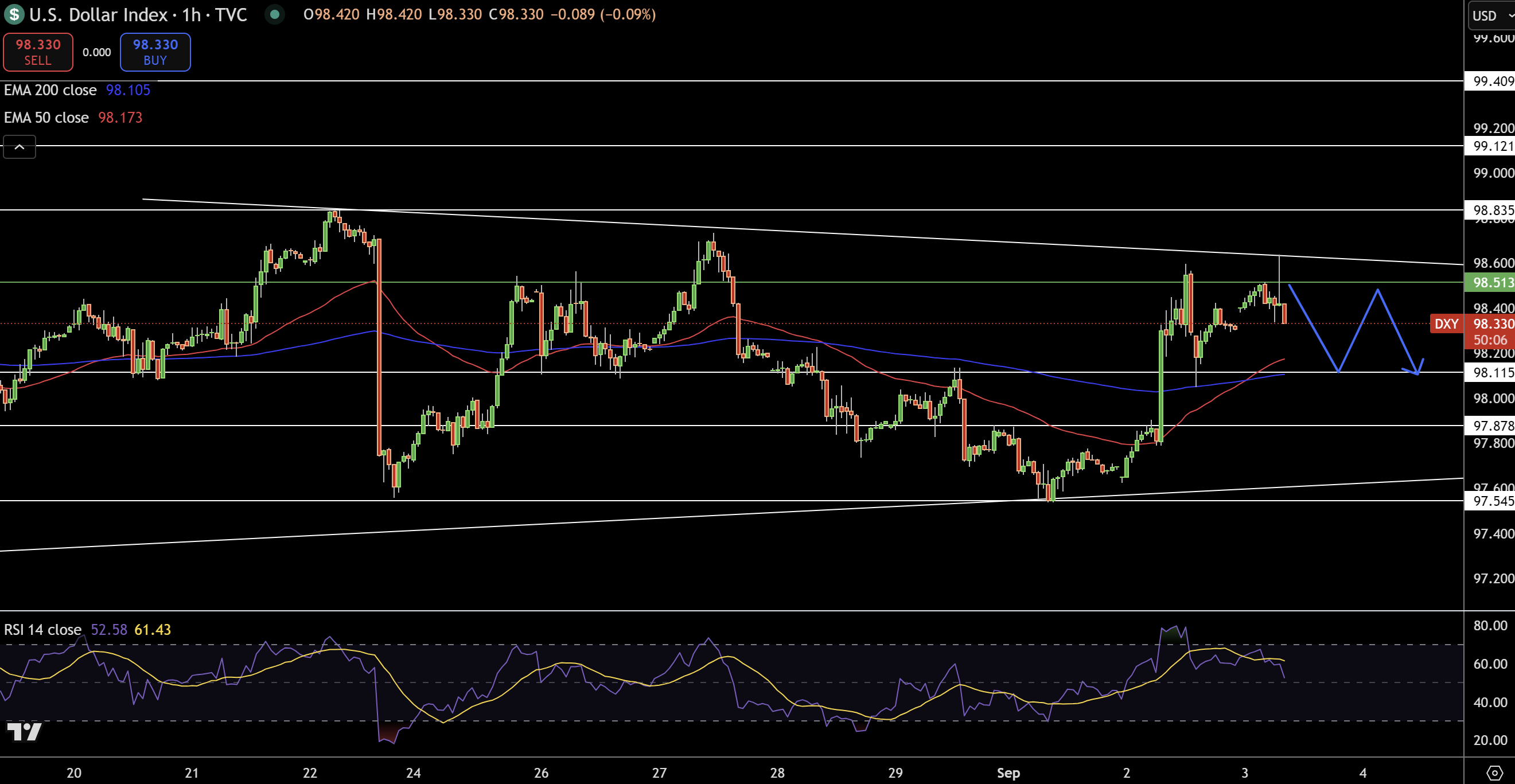 Dollar Index Price Chart - Source: Tradingview