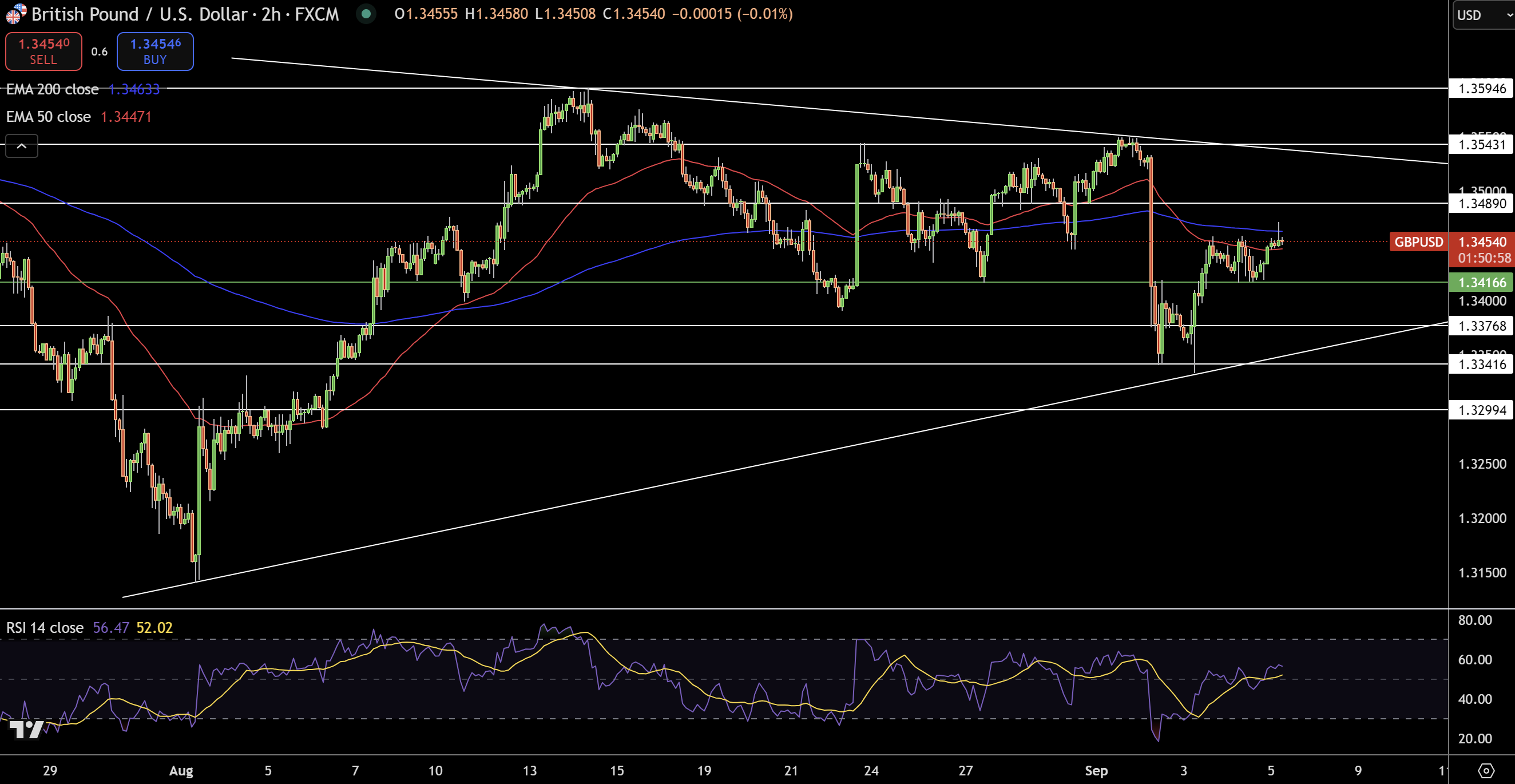 GBP/USD Price Chart - Source: Tradingview