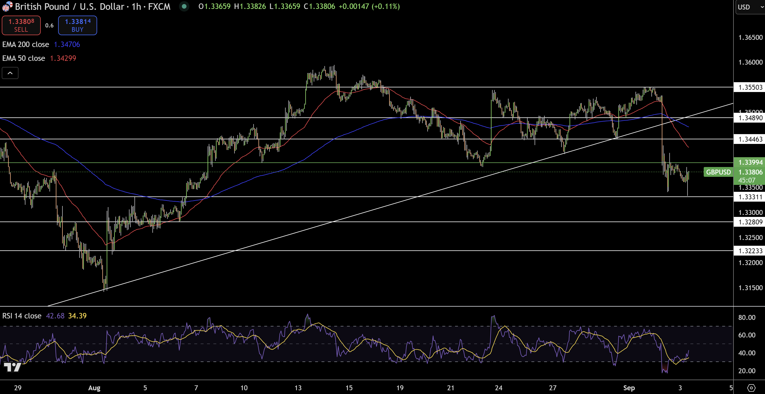 GBP/USD Price Chart - Source: Tradingview