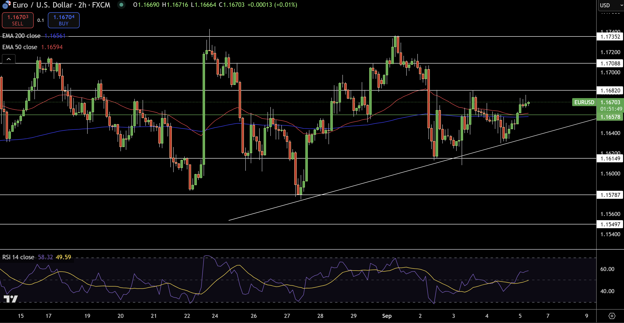 EUR/USD Price Chart - Source: Tradingview
