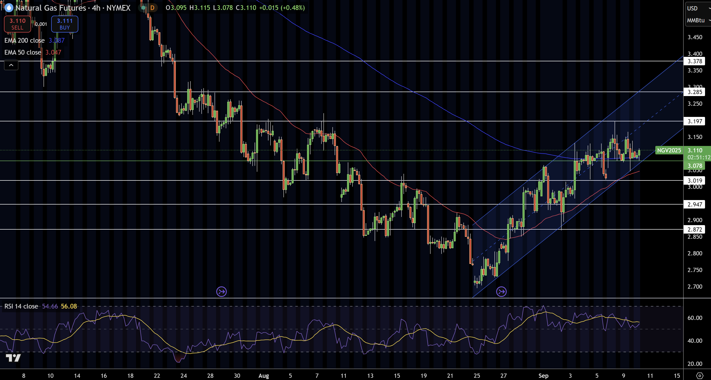 Natural Gas (NG) Price Chart