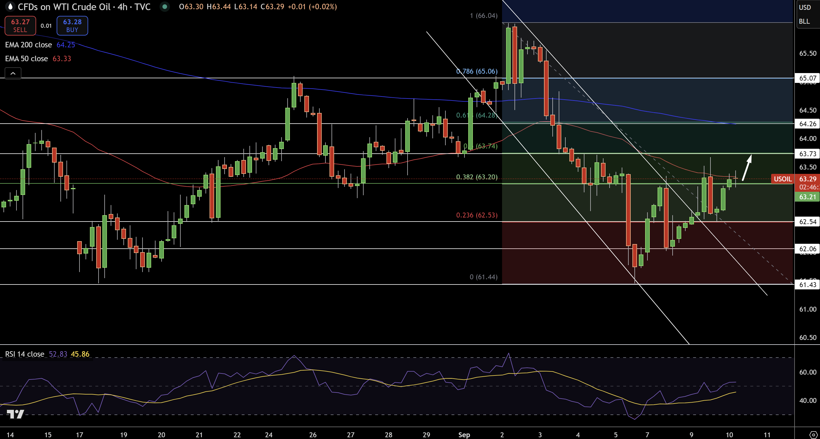 WTI Price Chart
