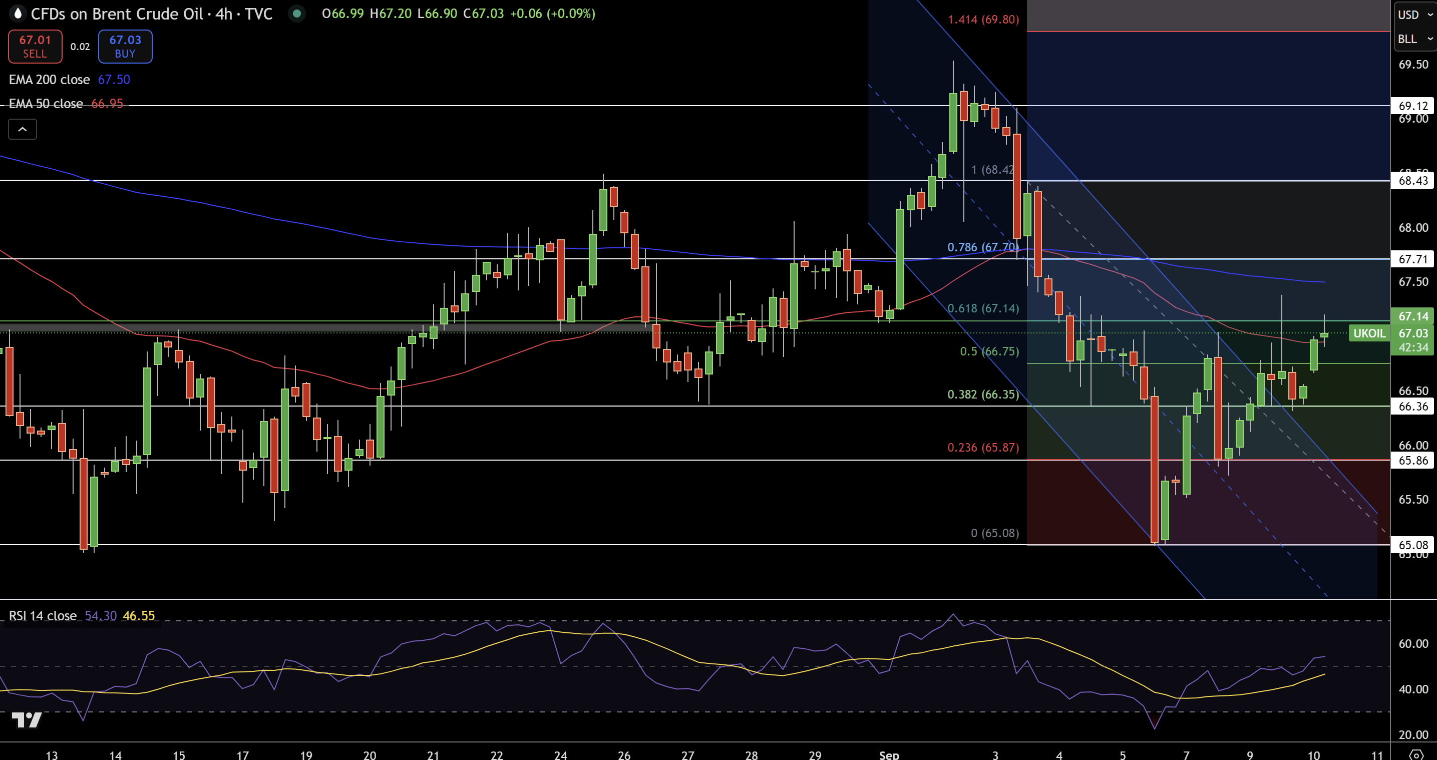 Brent Price Chart