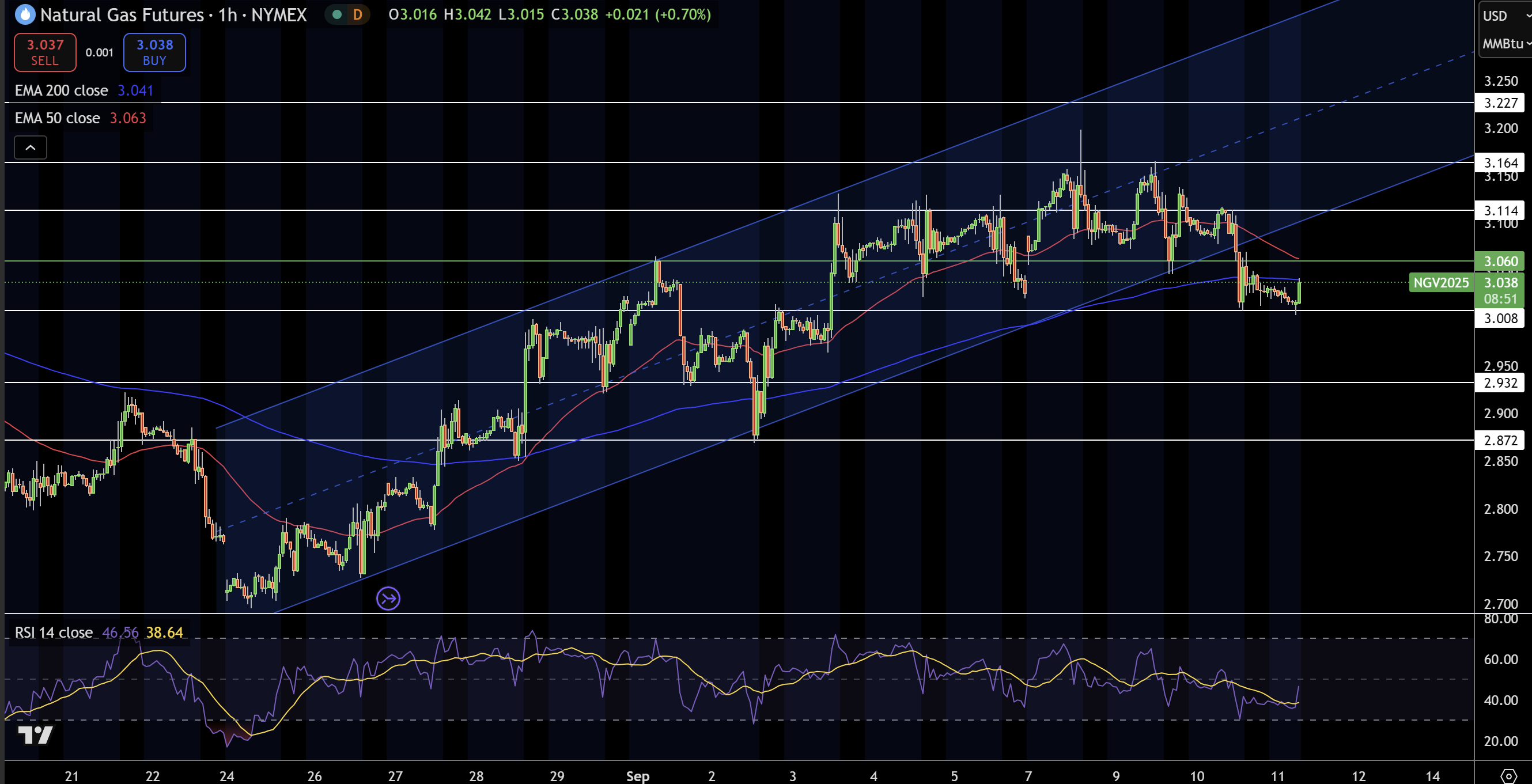 Natural Gas (NG) Price Chart