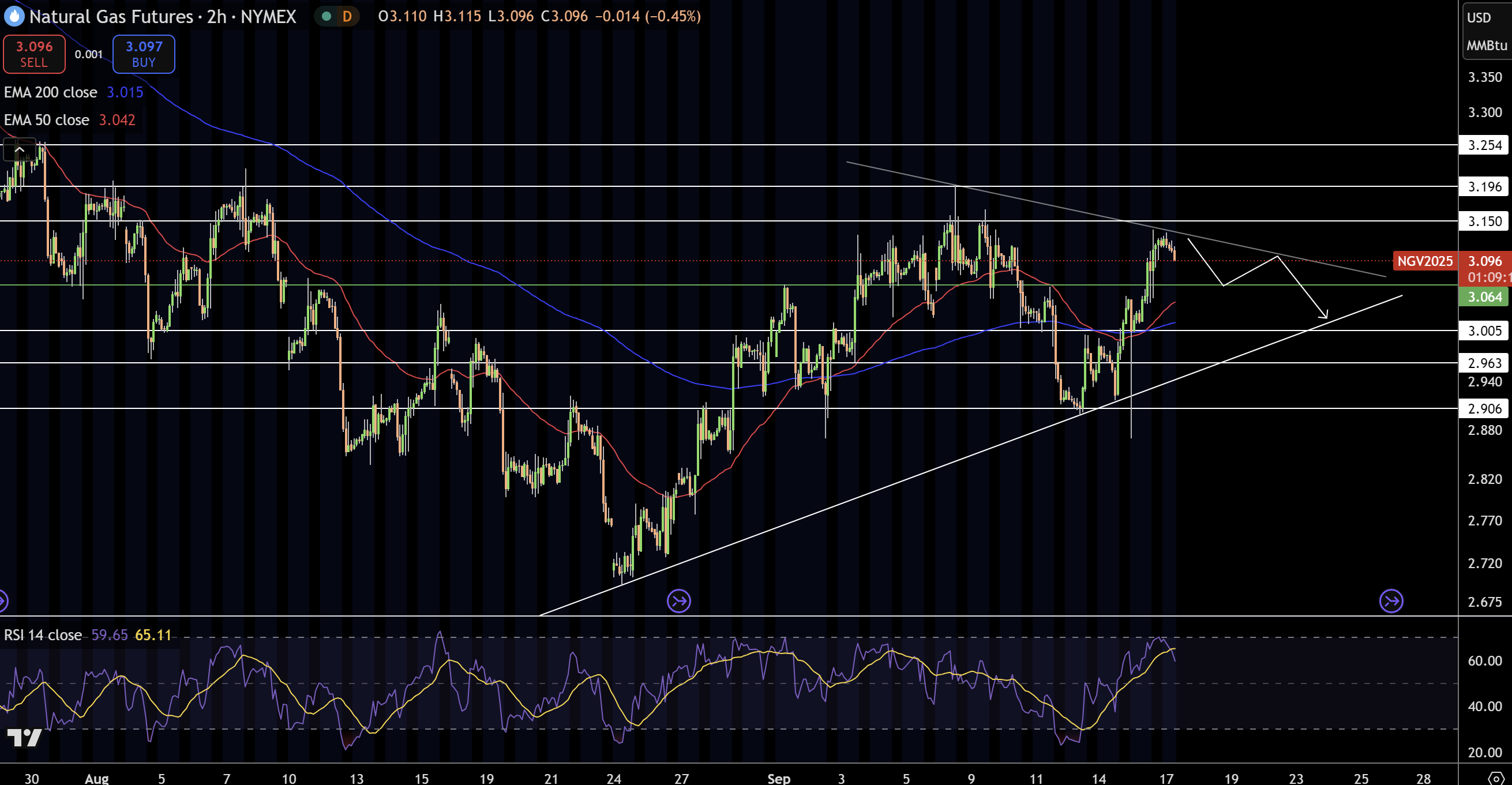 Natural Gas (NG) Price Chart