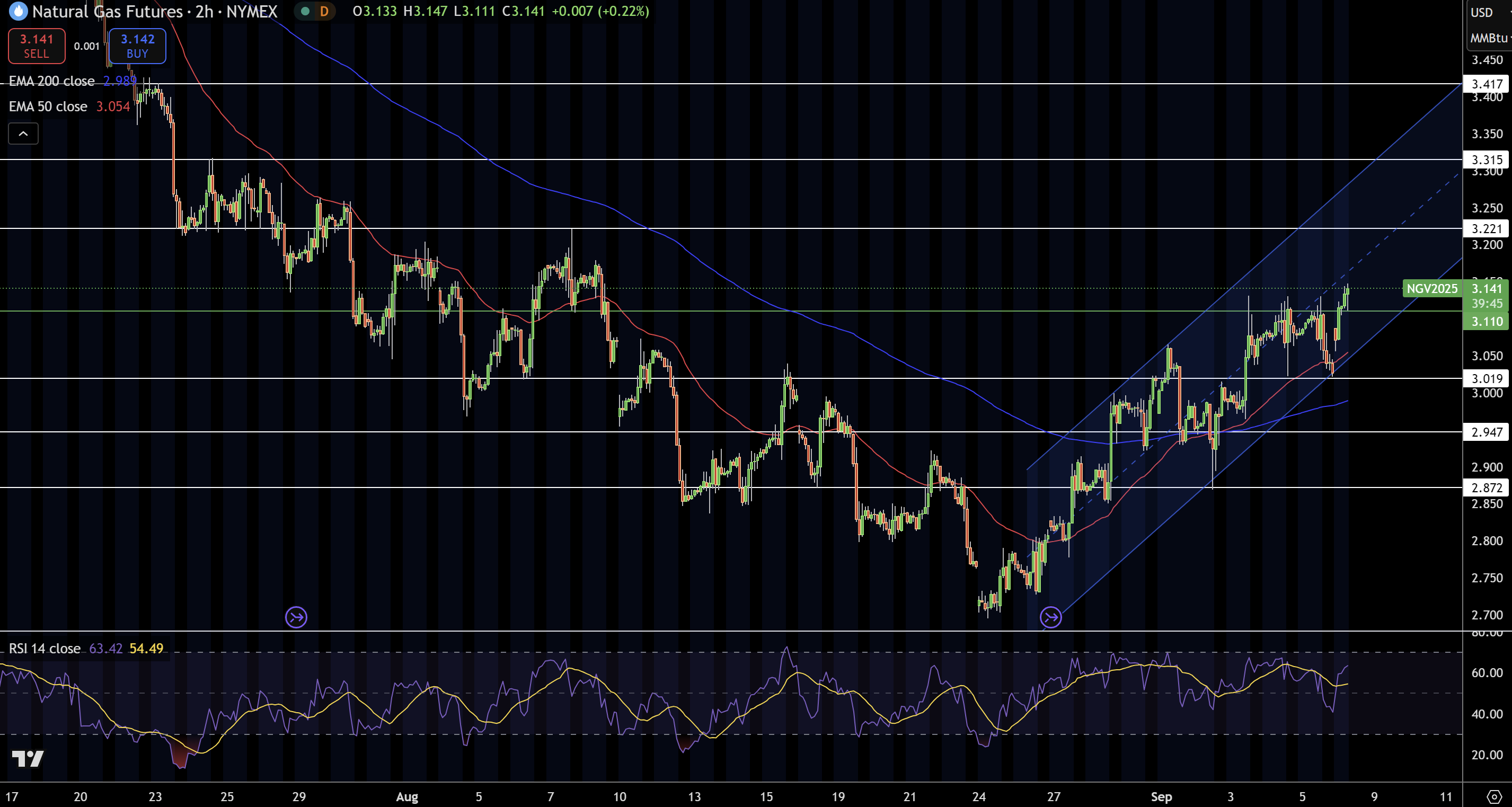 Natural Gas (NG) Price Chart