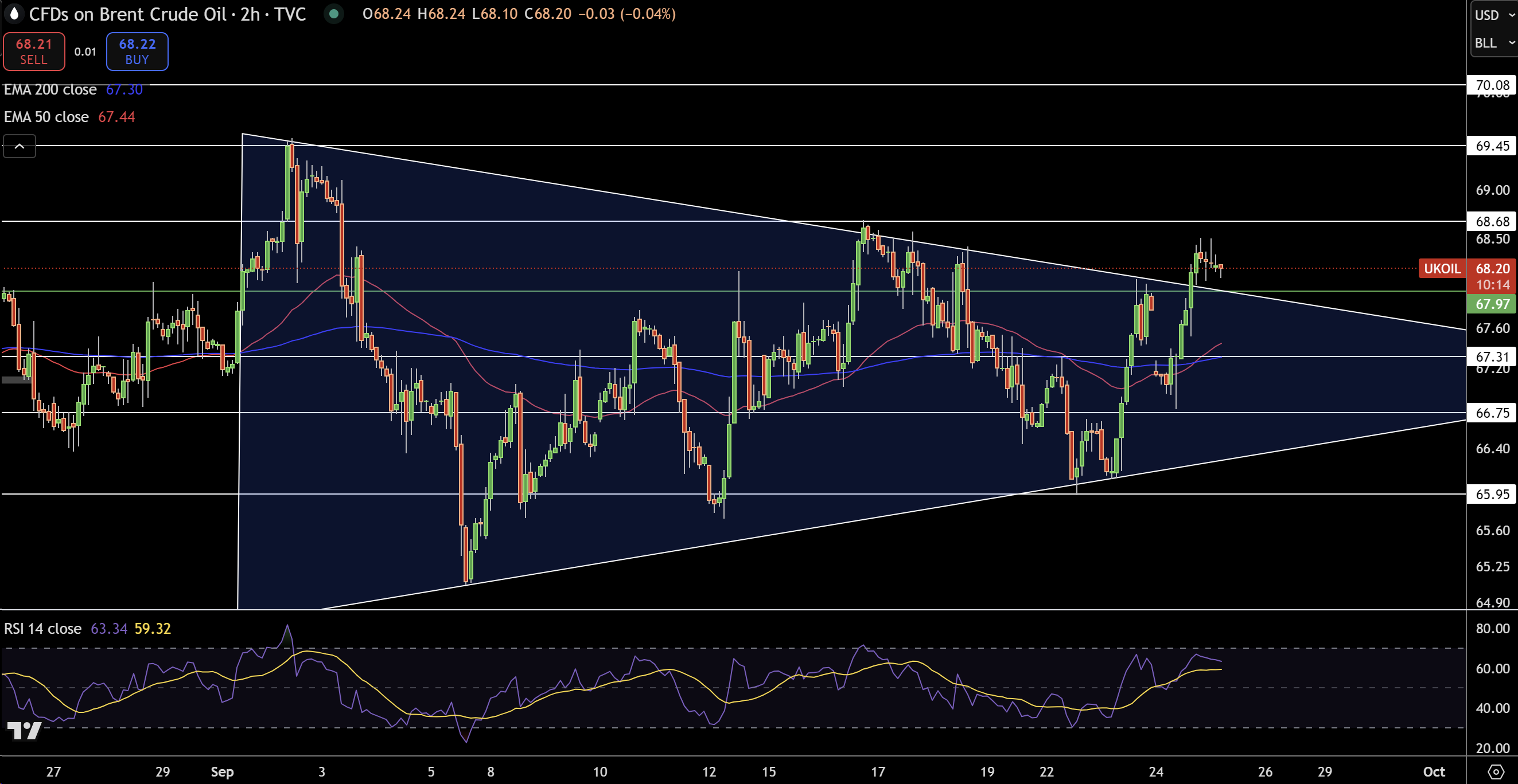 Brent Price Chart