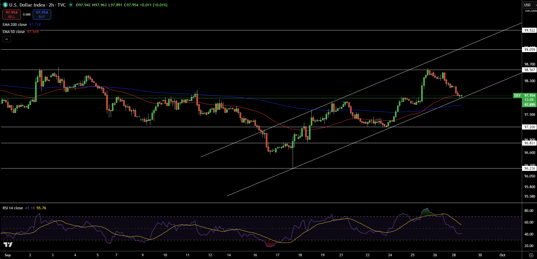 Dollar Index Price Chart - Source: Tradingview