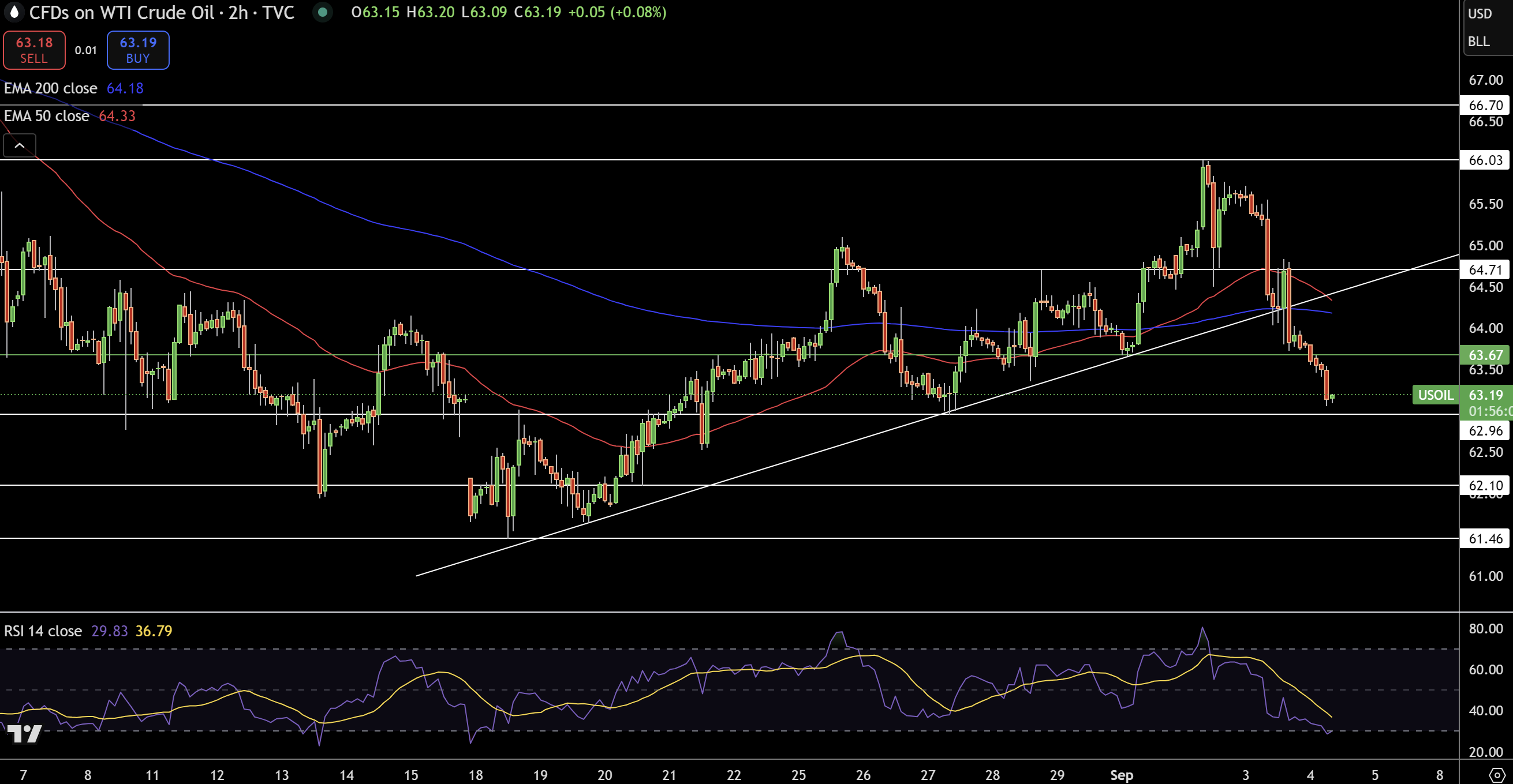 WTI Price Chart
