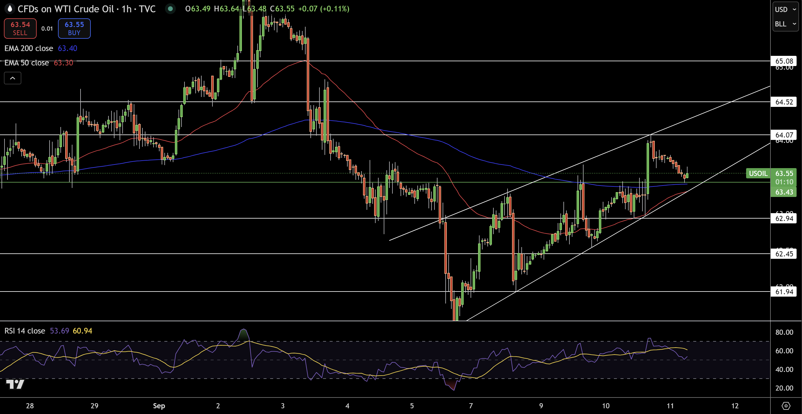 WTI Price Chart
