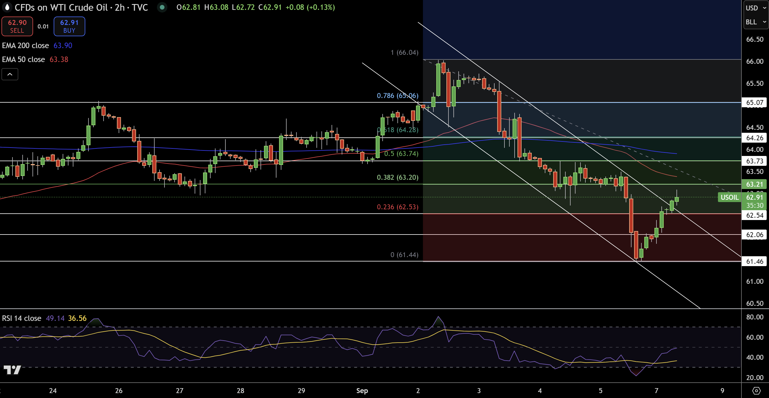 WTI Price Chart