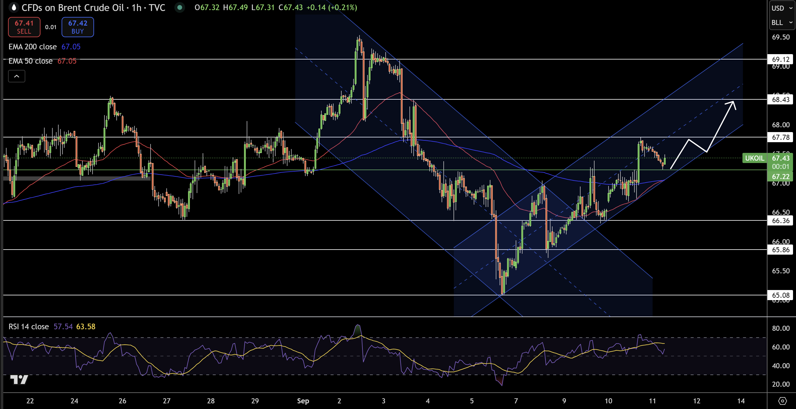 Brent Price Chart