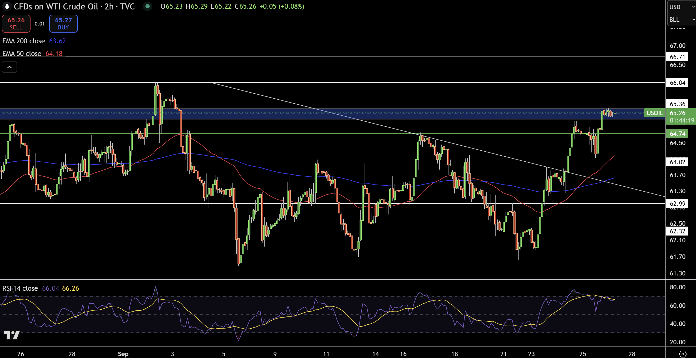 WTI Price Chart