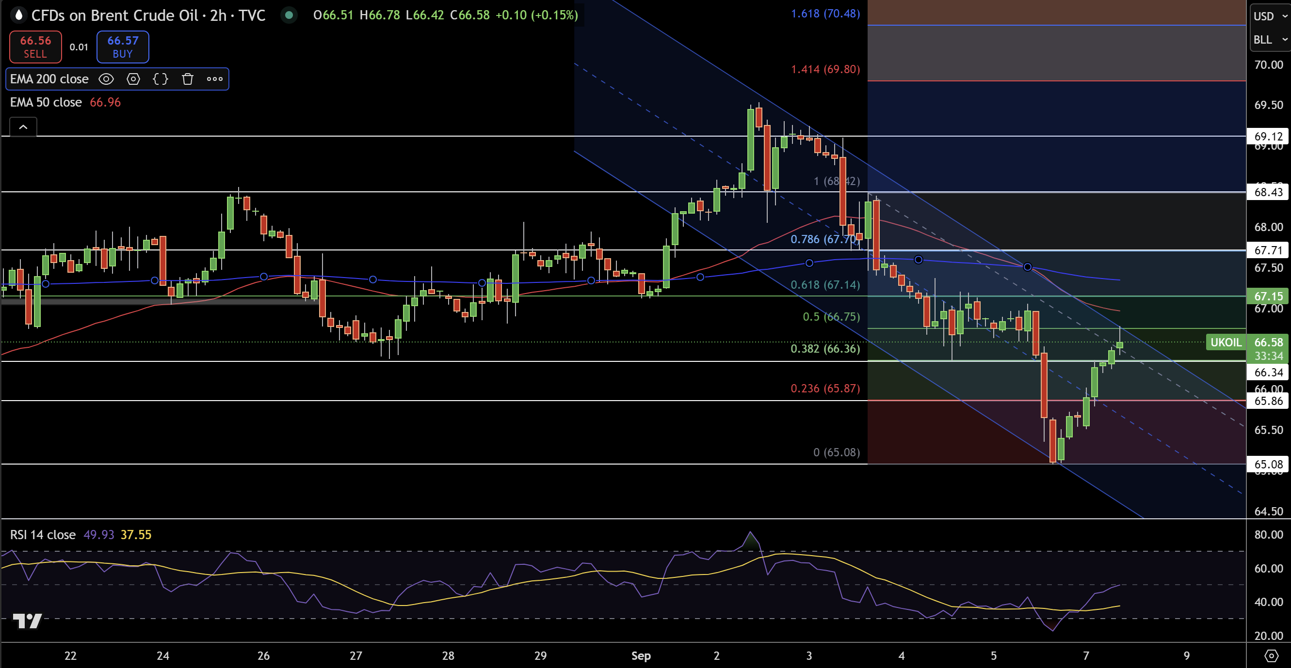 Brent Price Chart