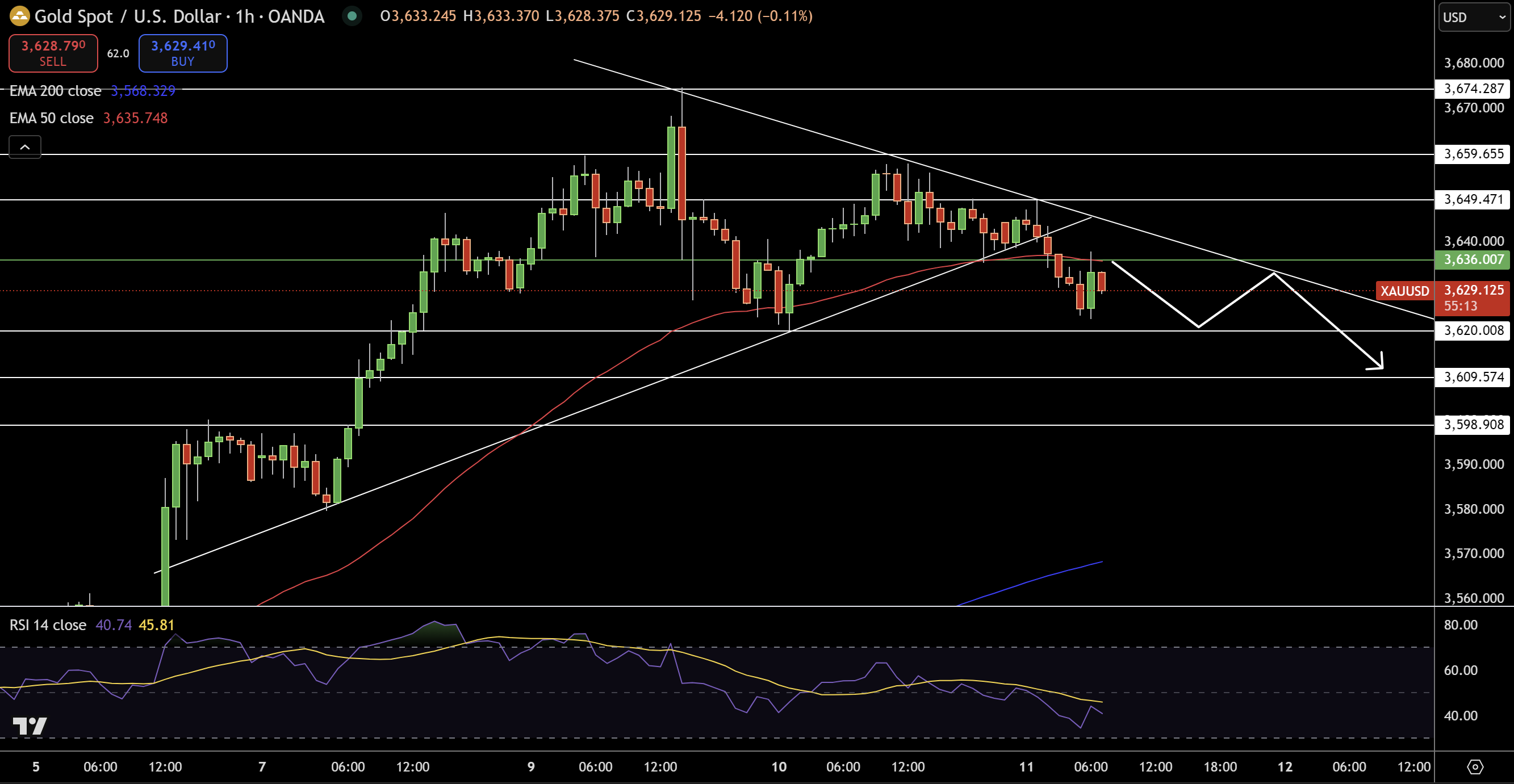 Gold – Chart
