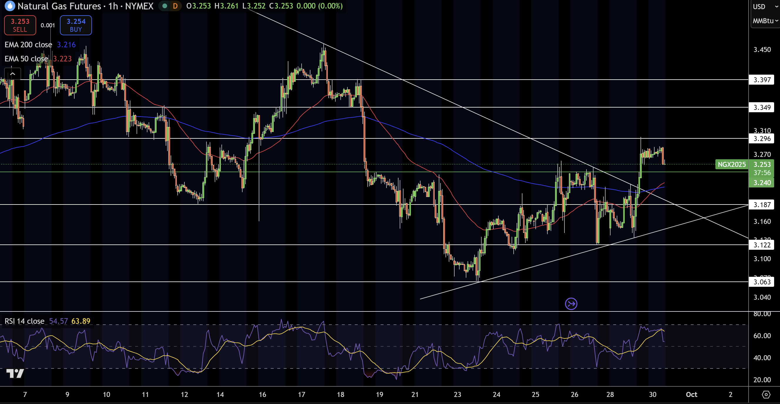 Natural Gas (NG) Price Chart