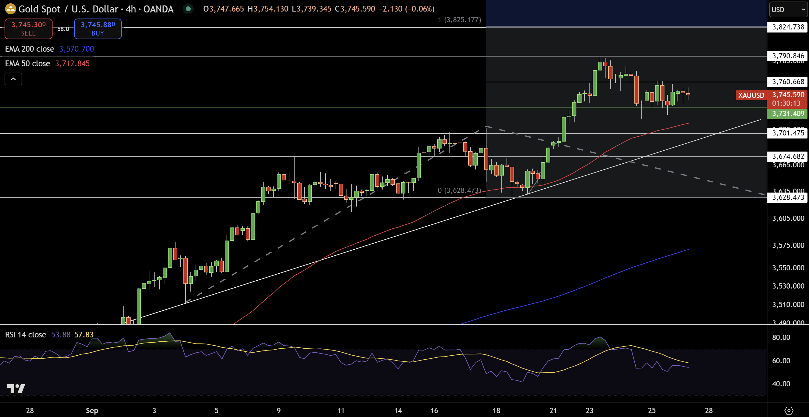 Gold – Chart