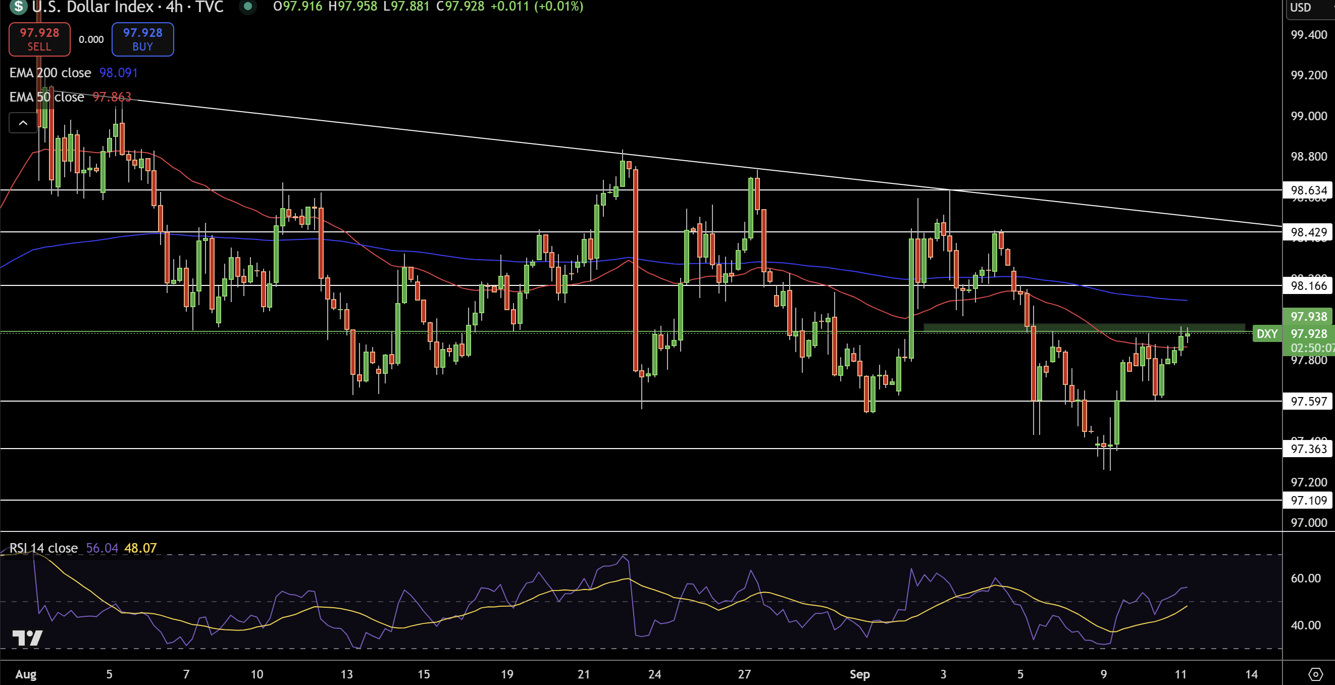Dollar Index Price Chart - Source: Tradingview