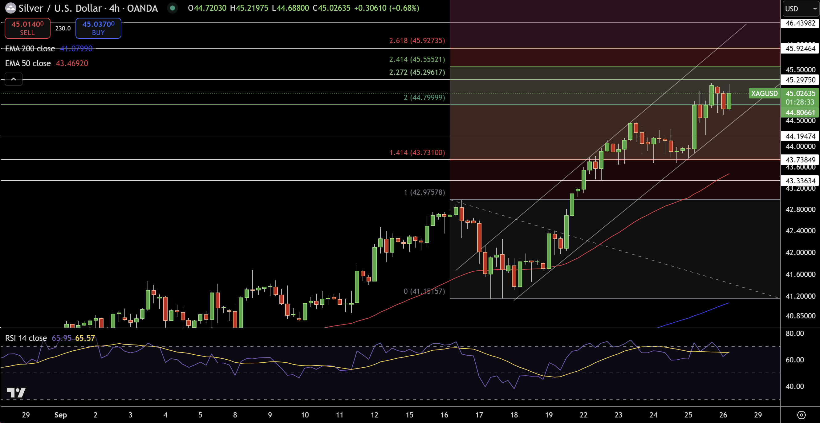 Silver – Chart