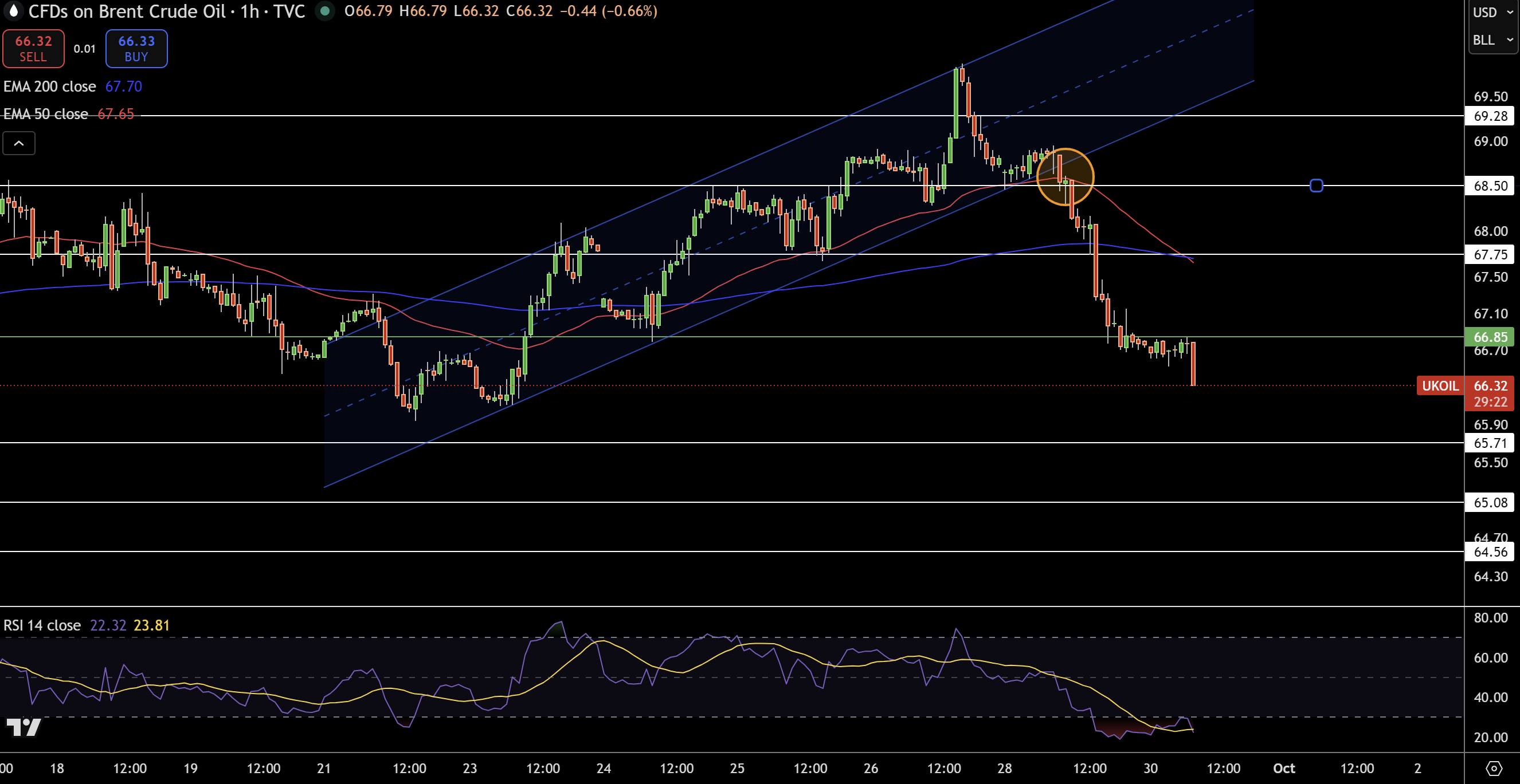 Brent Price Chart