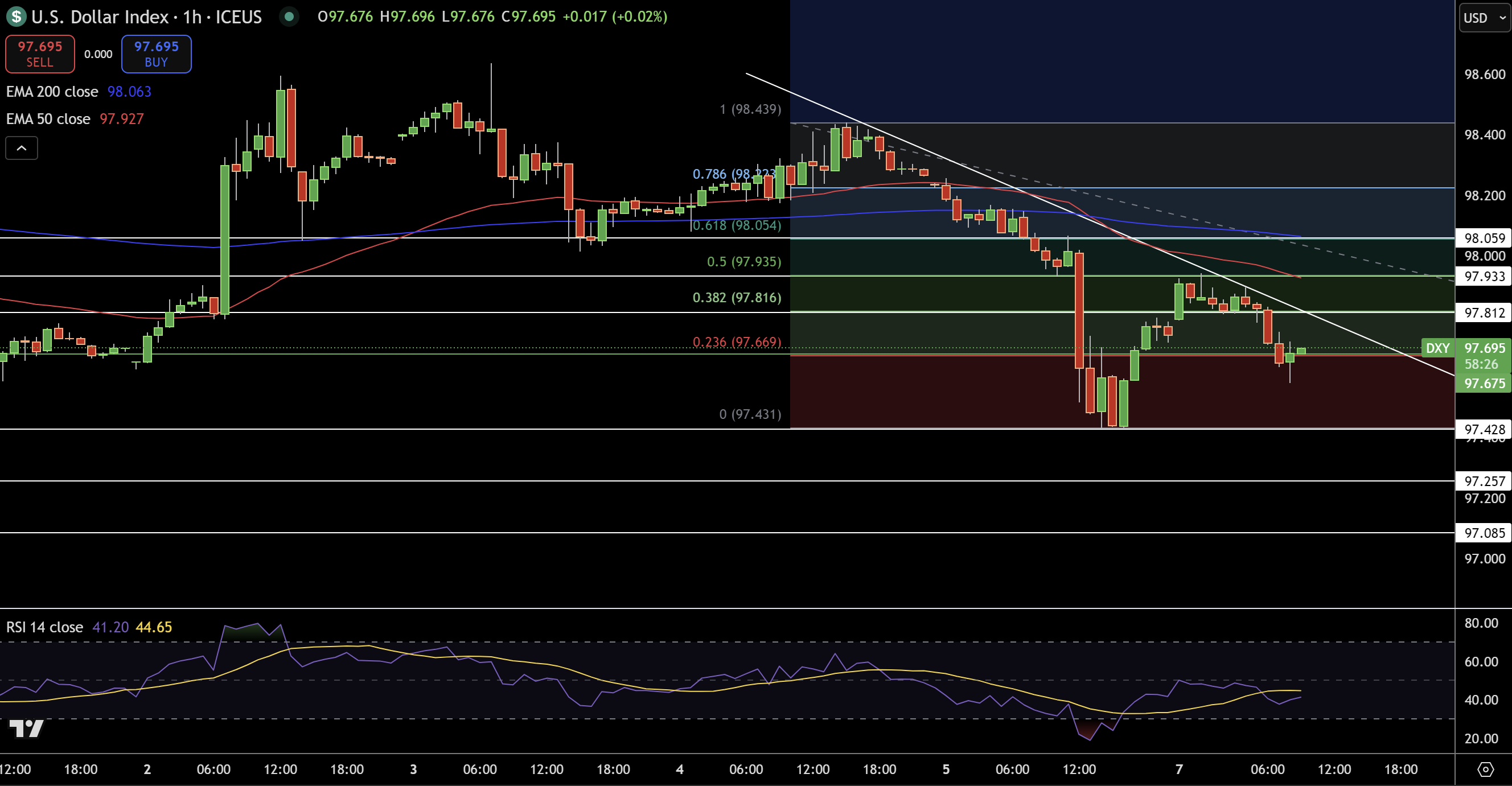 Dollar Index Price Chart - Source: Tradingview