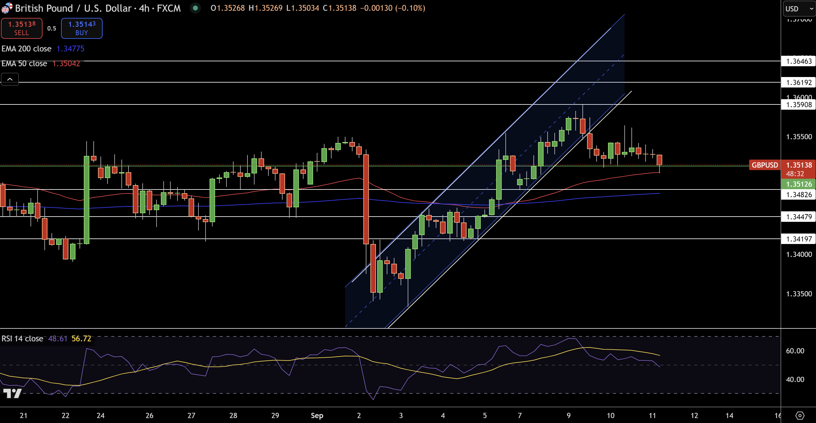 GBP/USD Price Chart - Source: Tradingview