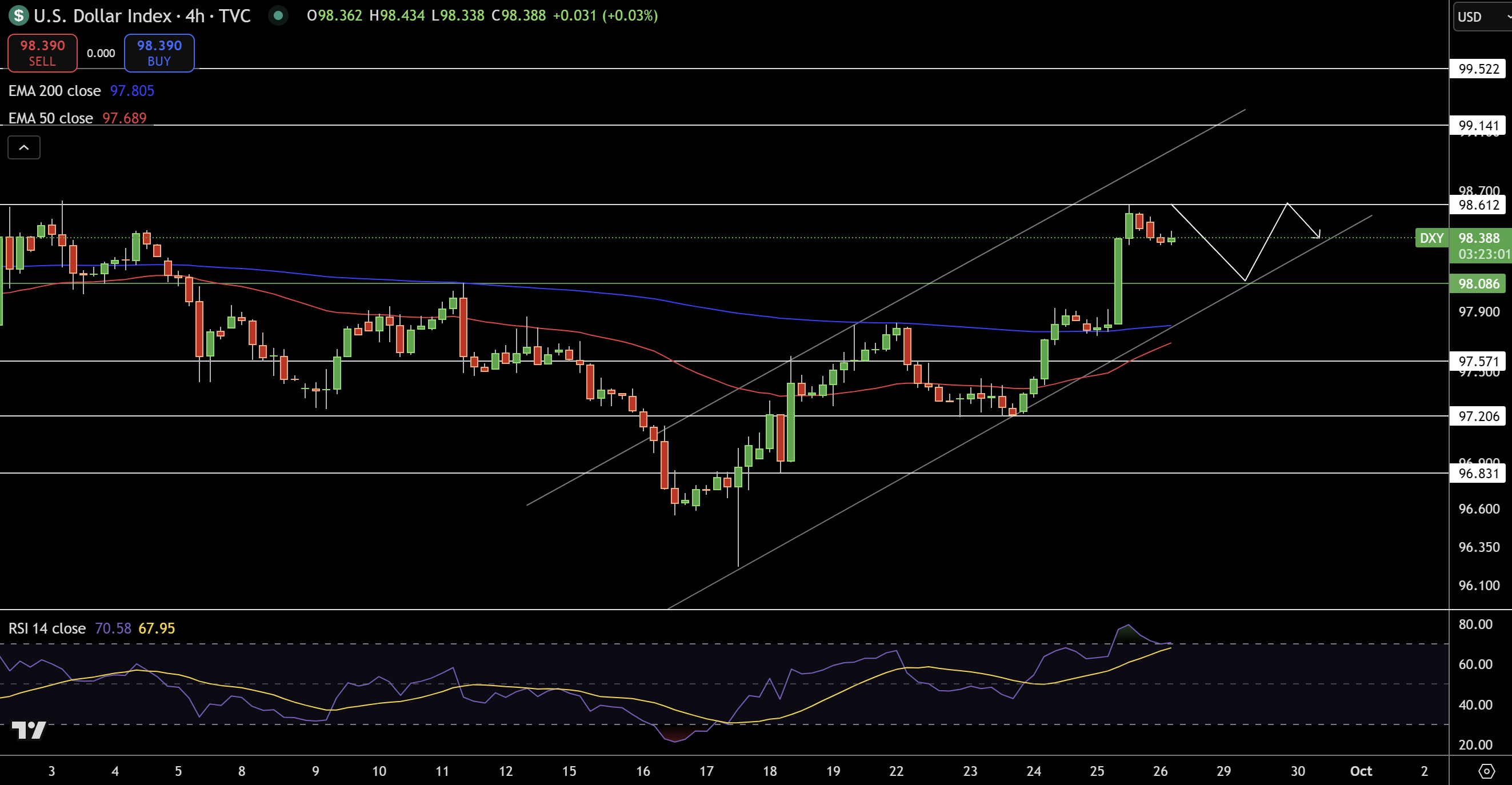 Dollar Index Price Chart - Source: Tradingview