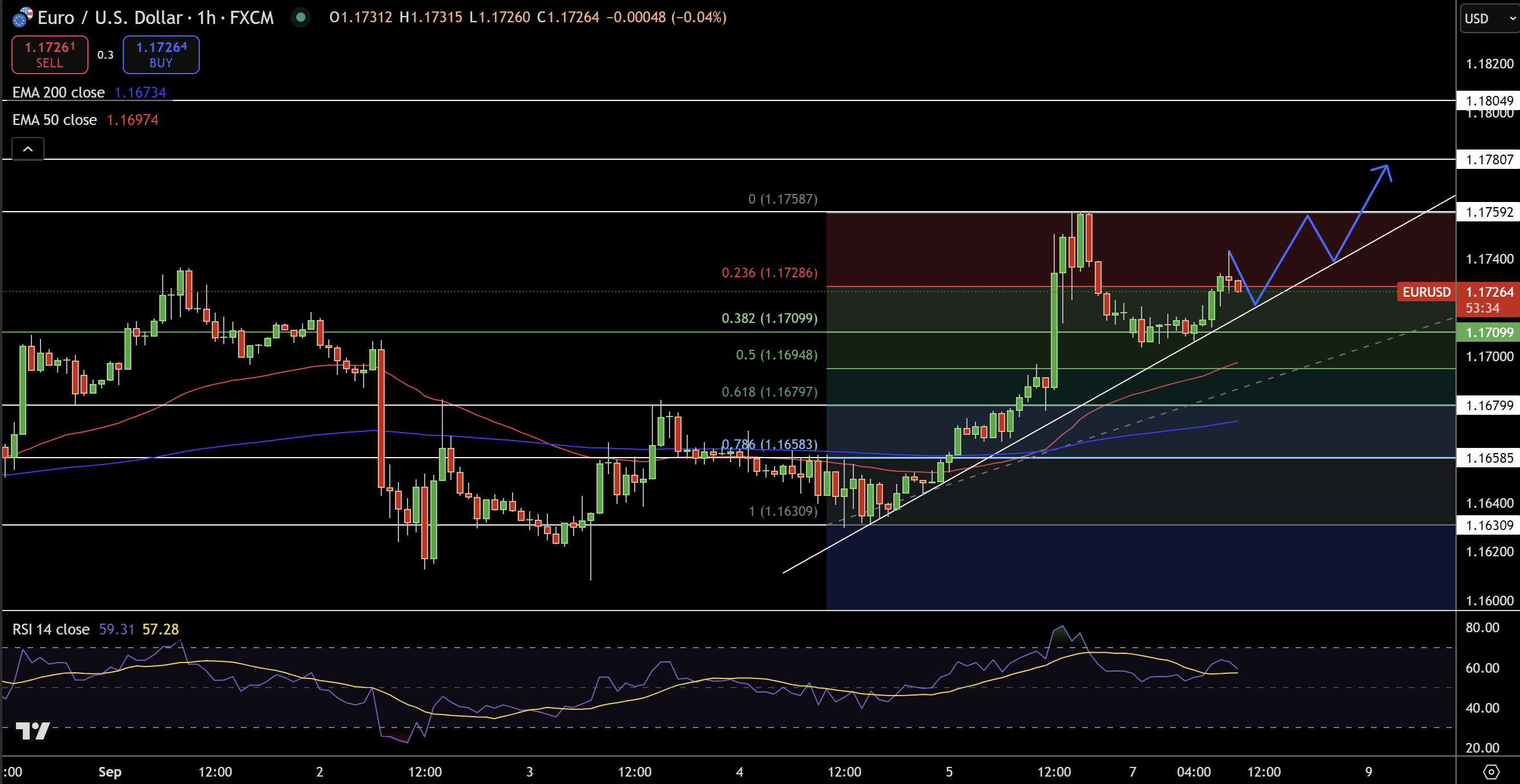 EUR/USD Price Chart - Source: Tradingview