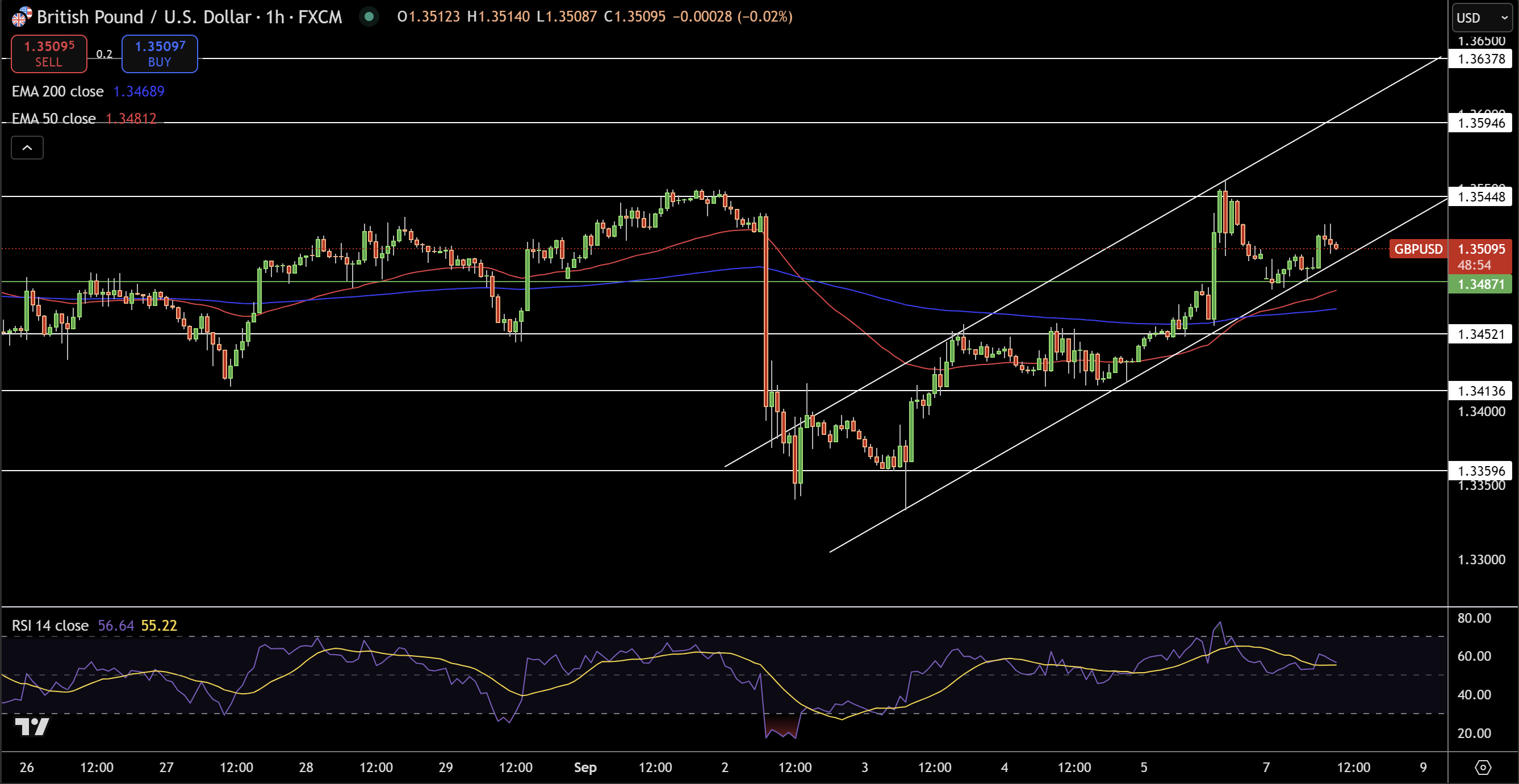 GBP/USD Price Chart - Source: Tradingview