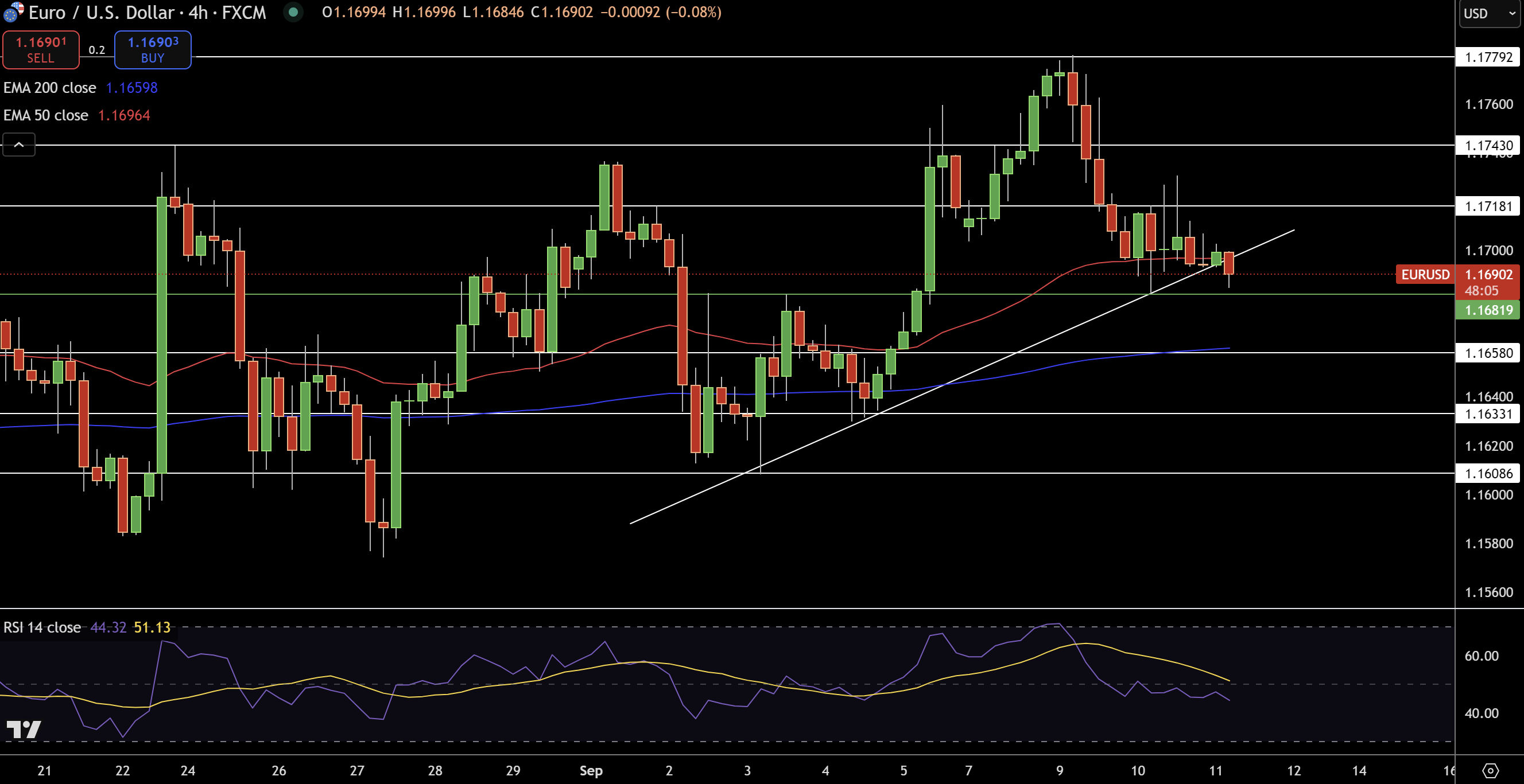 EUR/USD Price Chart - Source: Tradingview