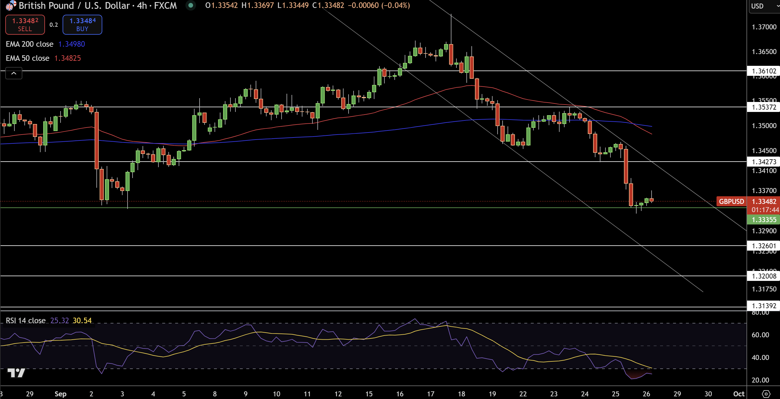 GBP/USD Price Chart - Source: Tradingview