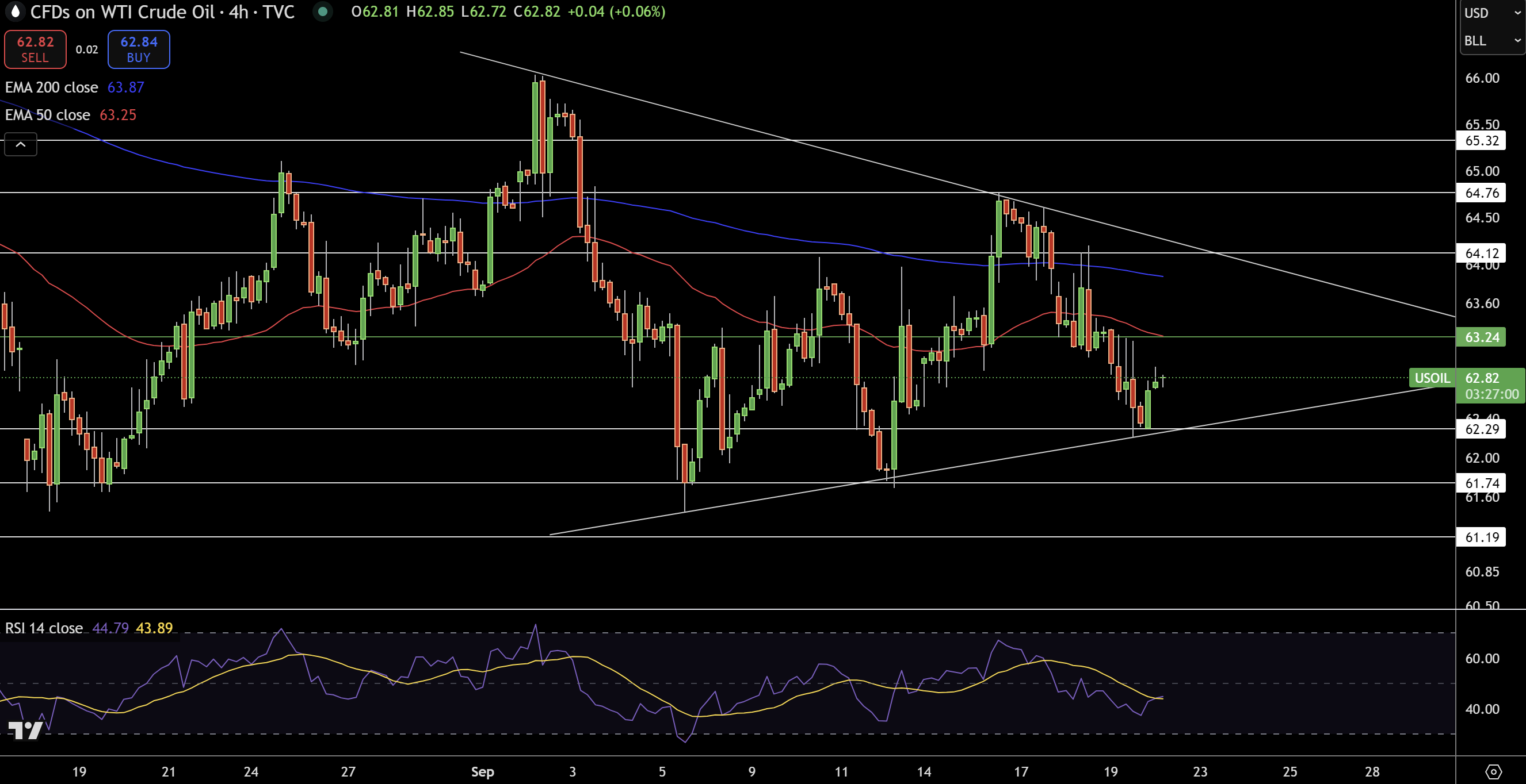 WTI Price Chart