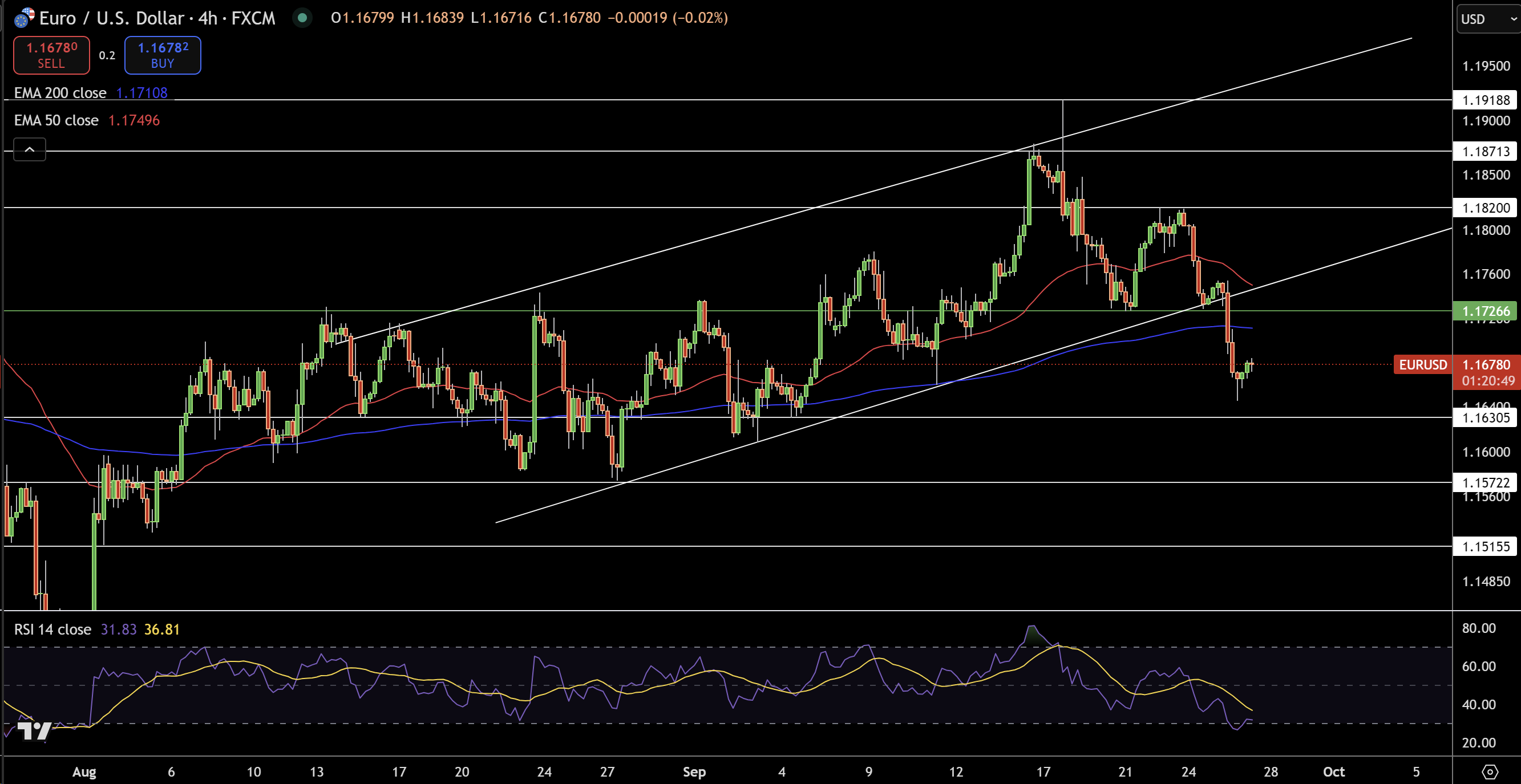 EUR/USD Price Chart - Source: Tradingview