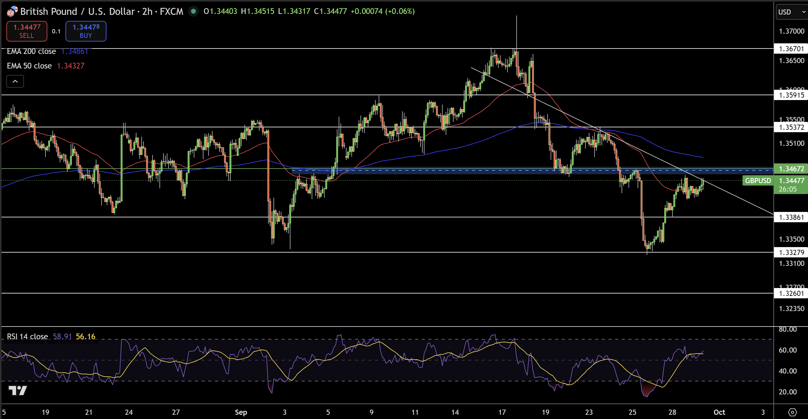 Biểu đồ Giá GBP/USD - Nguồn: Tradingview