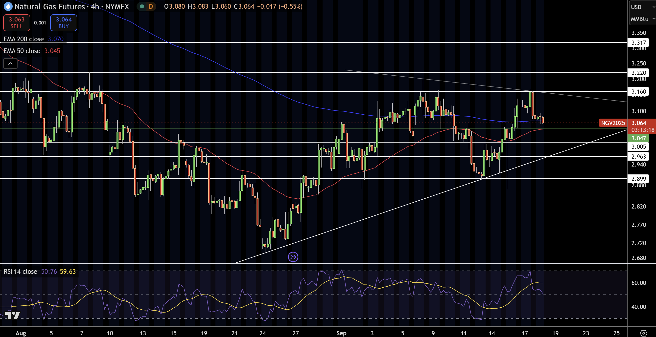 Natural Gas (NG) Price Chart
