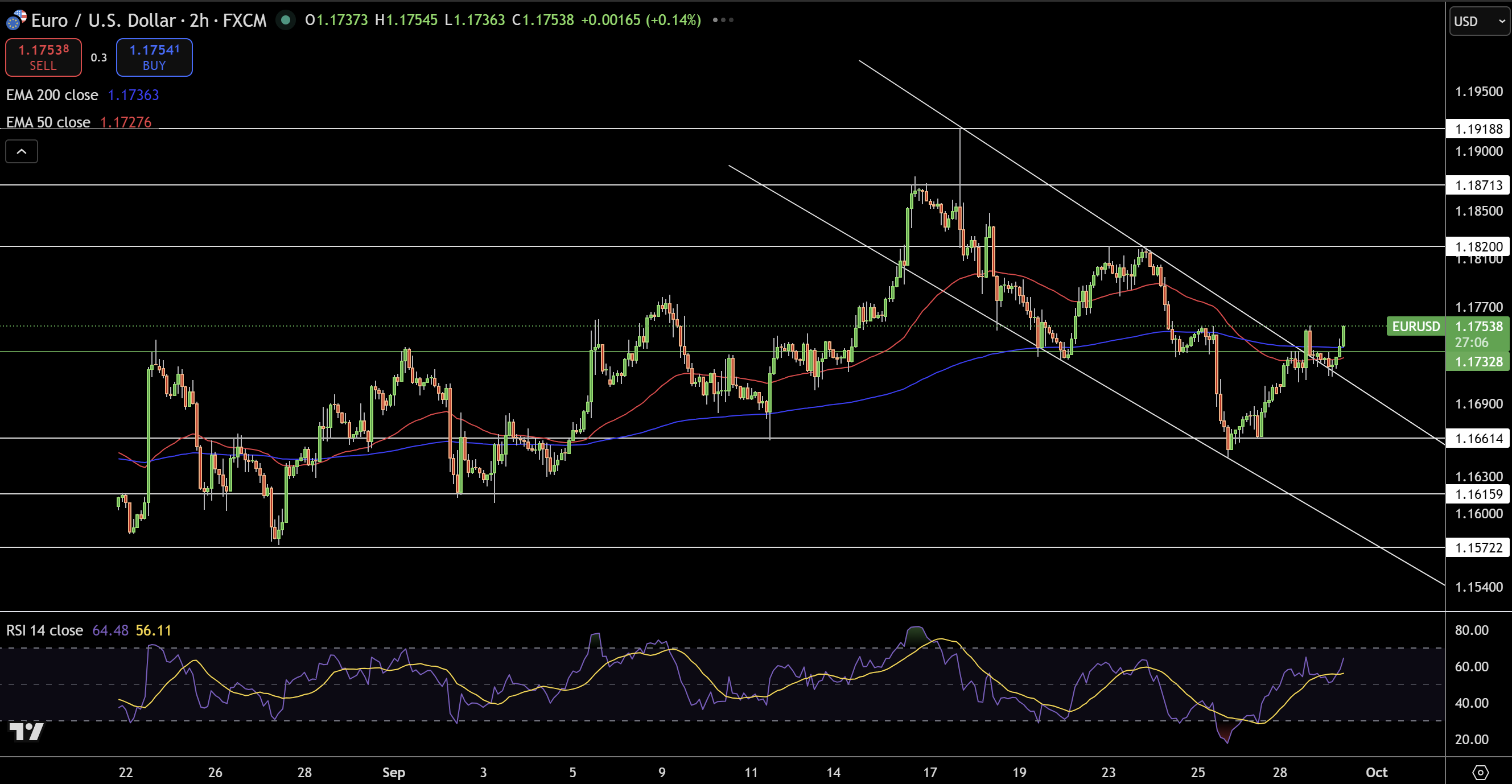 Biểu đồ Giá EUR/USD - Nguồn: Tradingview