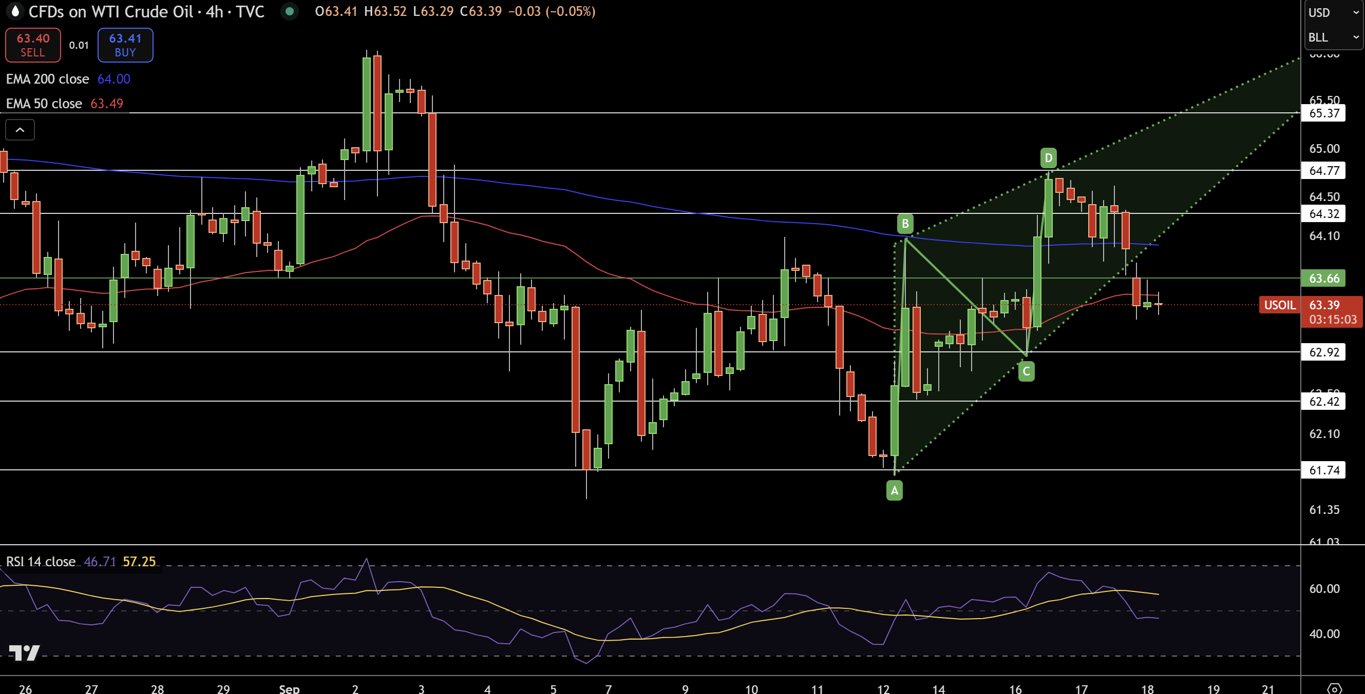 WTI Price Chart