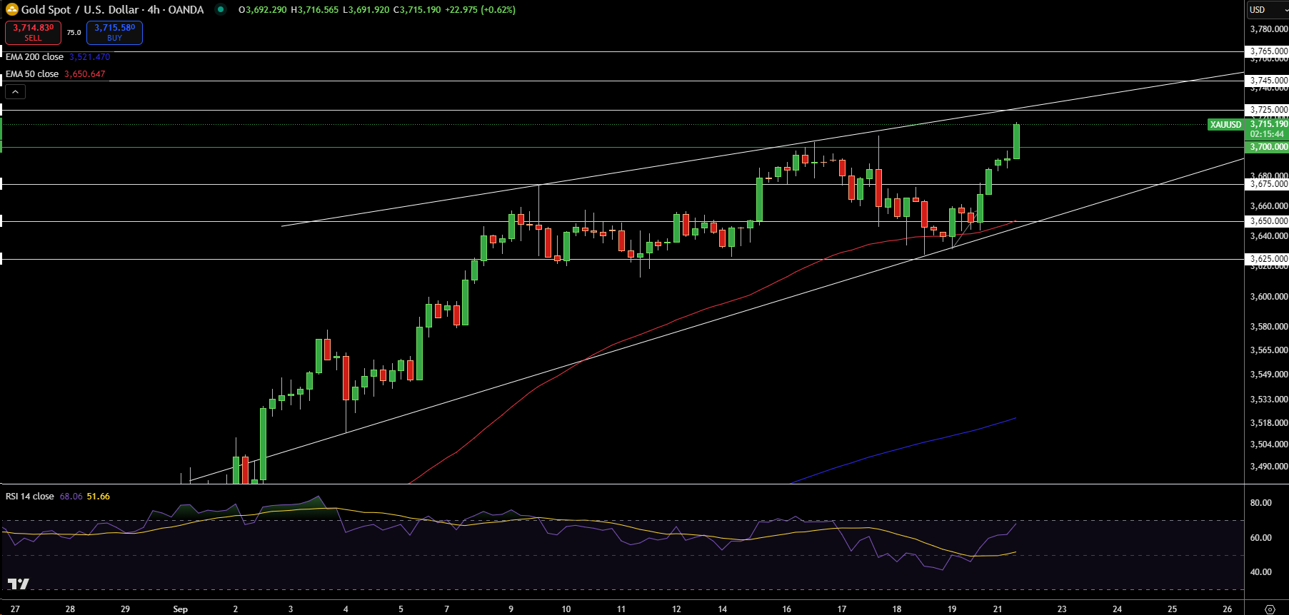 Gold – Chart