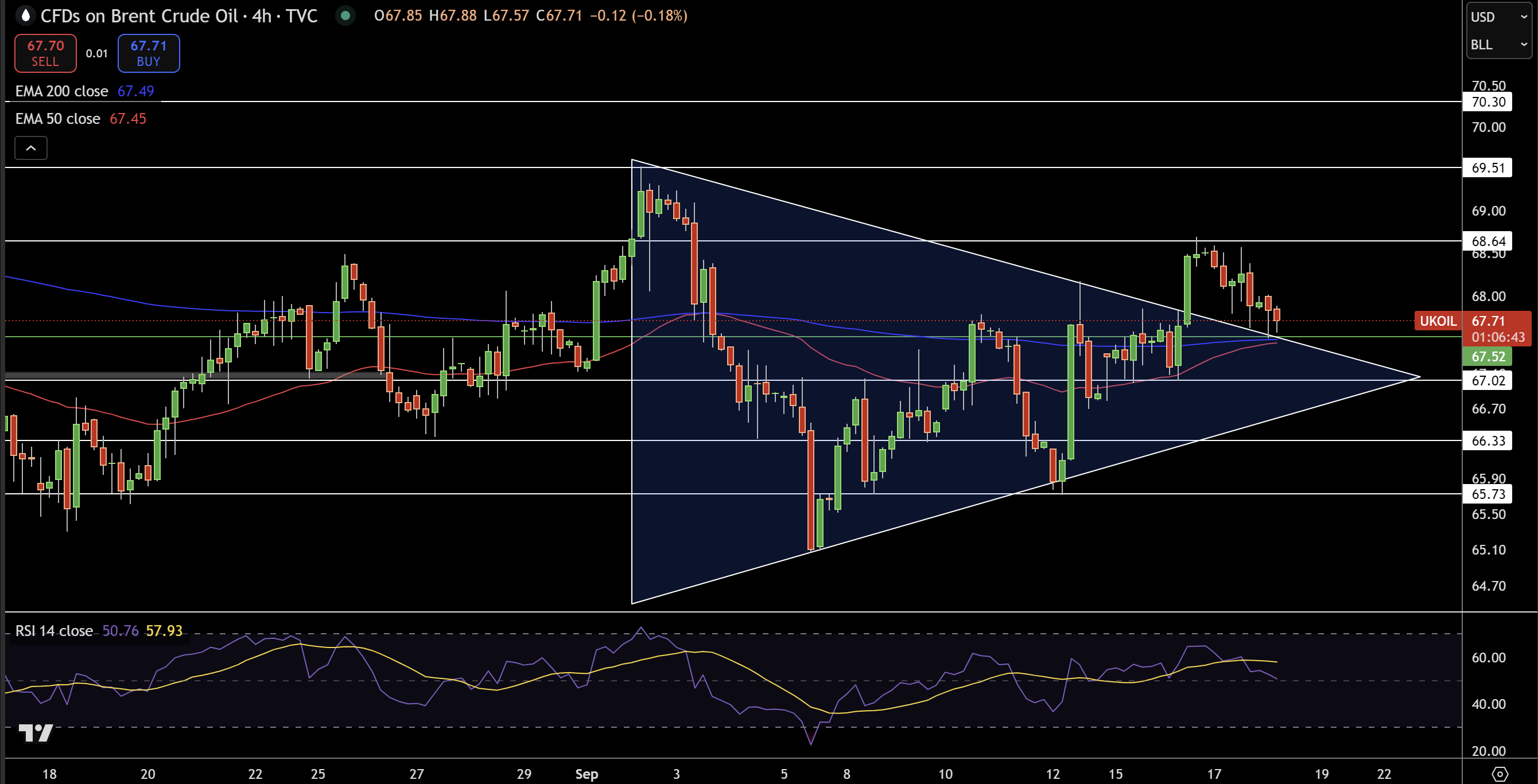 Brent Price Chart
