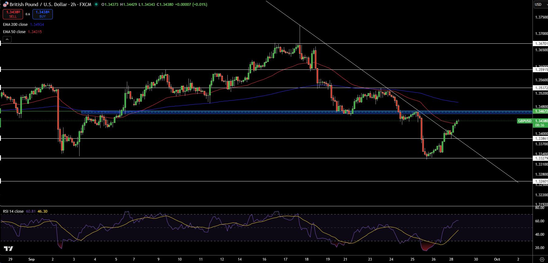 GBP/USD Price Chart - Source: Tradingview