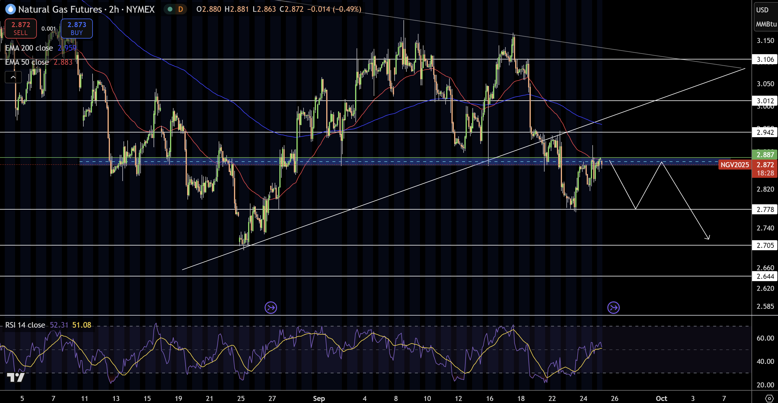 Natural Gas (NG) Price Chart