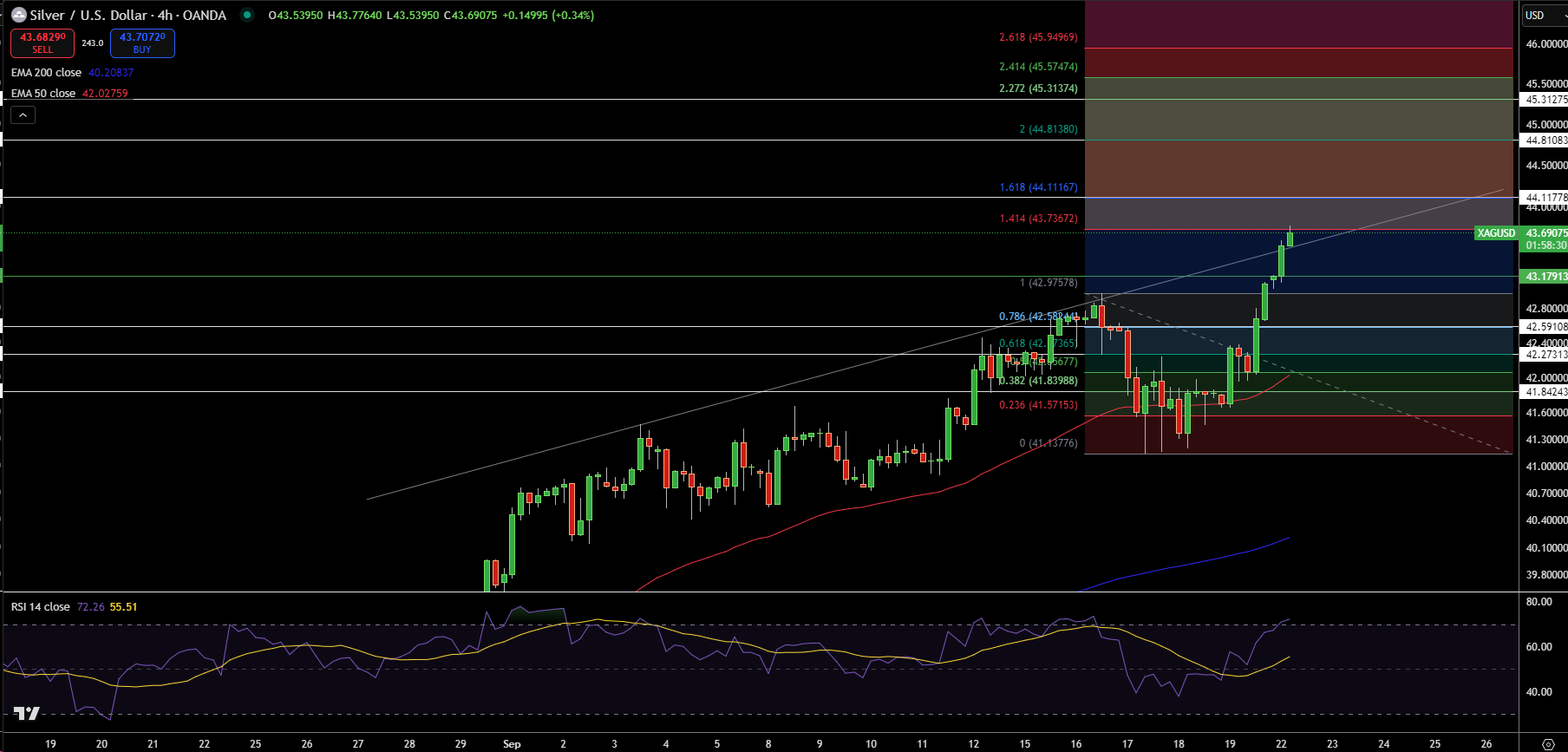 Silver – Chart