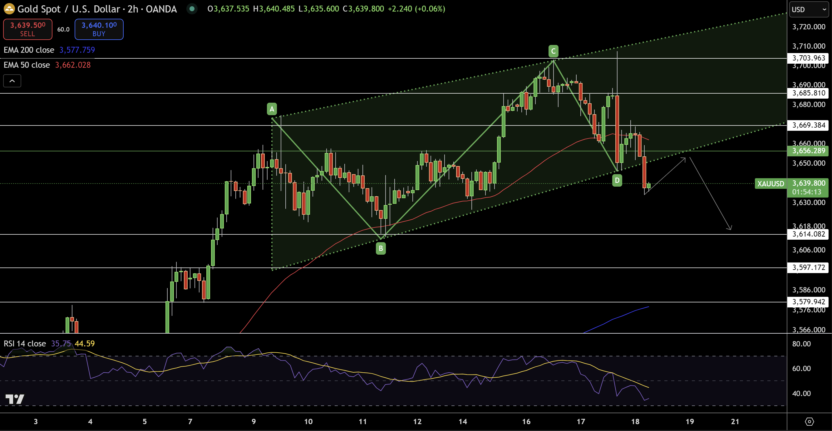 Gold – Chart
