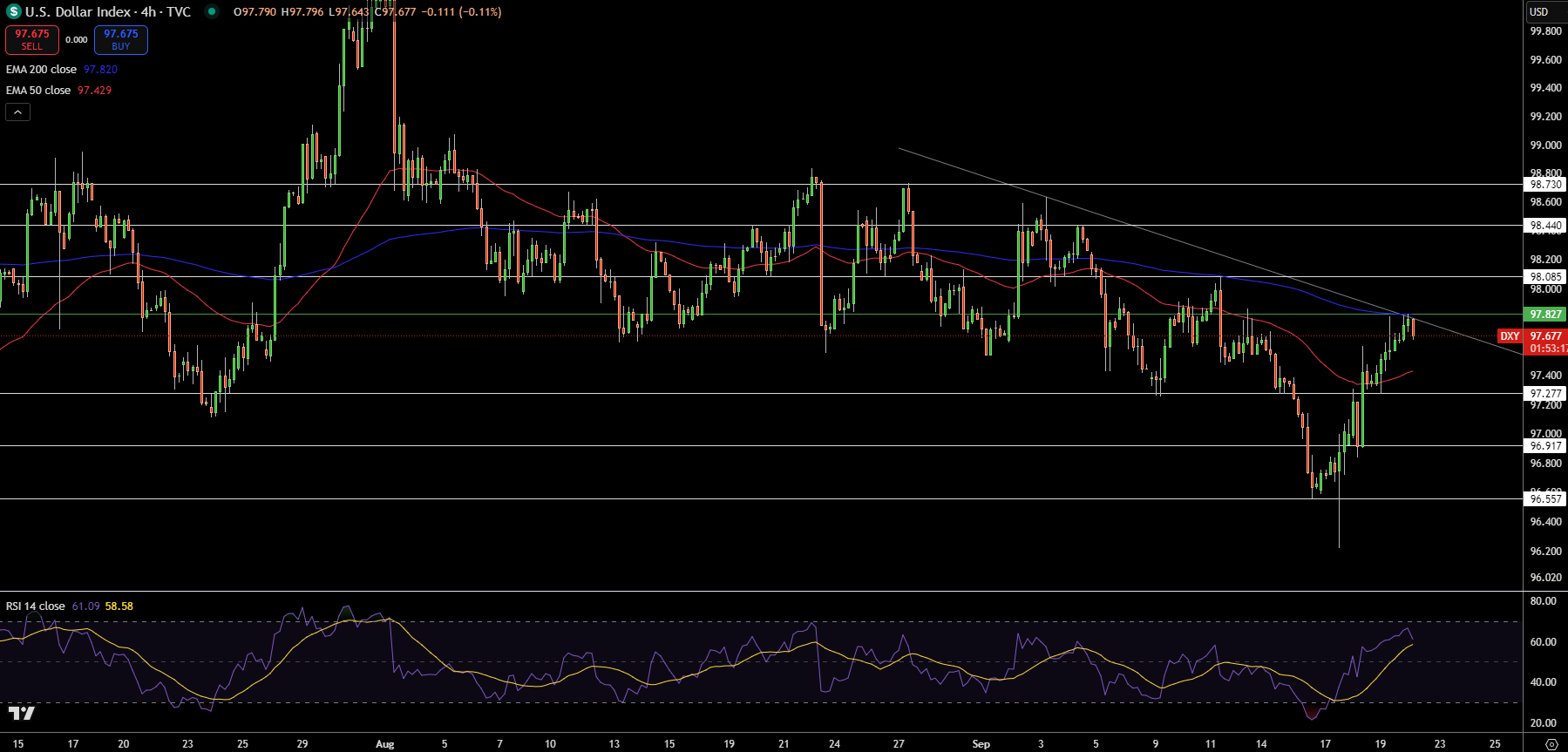 Dollar Index Price Chart - Source: Tradingview